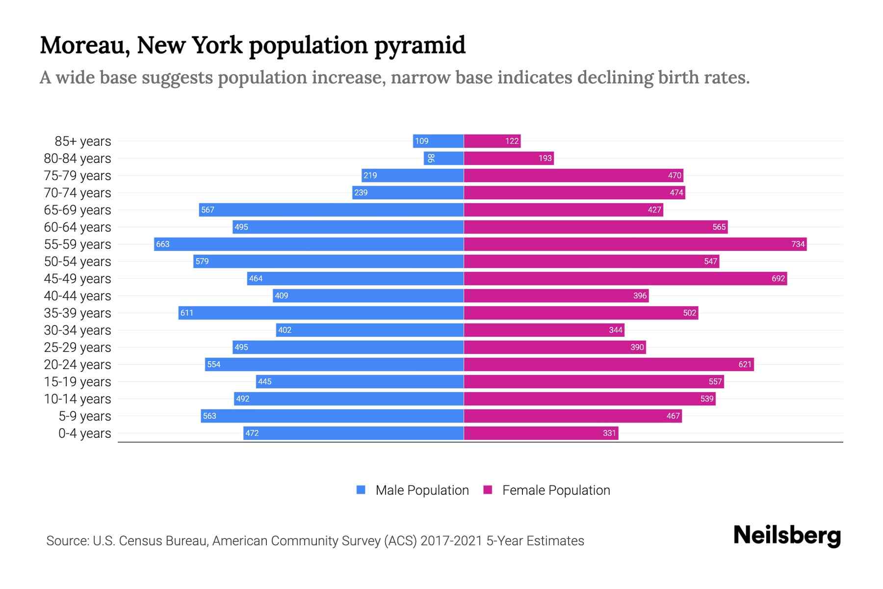 Moreau, New York Population by Age 2023 Moreau, New York Age