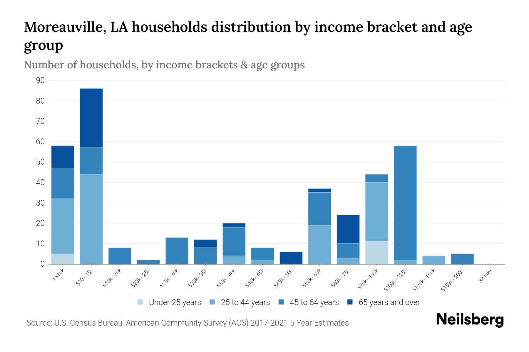 Moreauville, LA Median Household By Age 2024 Update Neilsberg