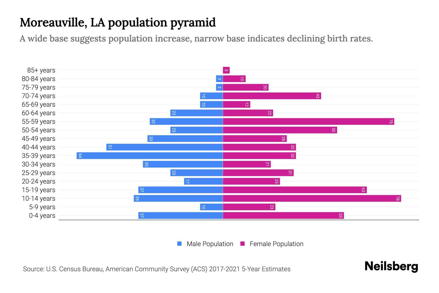 Moreauville, LA Population by Age 2023 Moreauville, LA Age