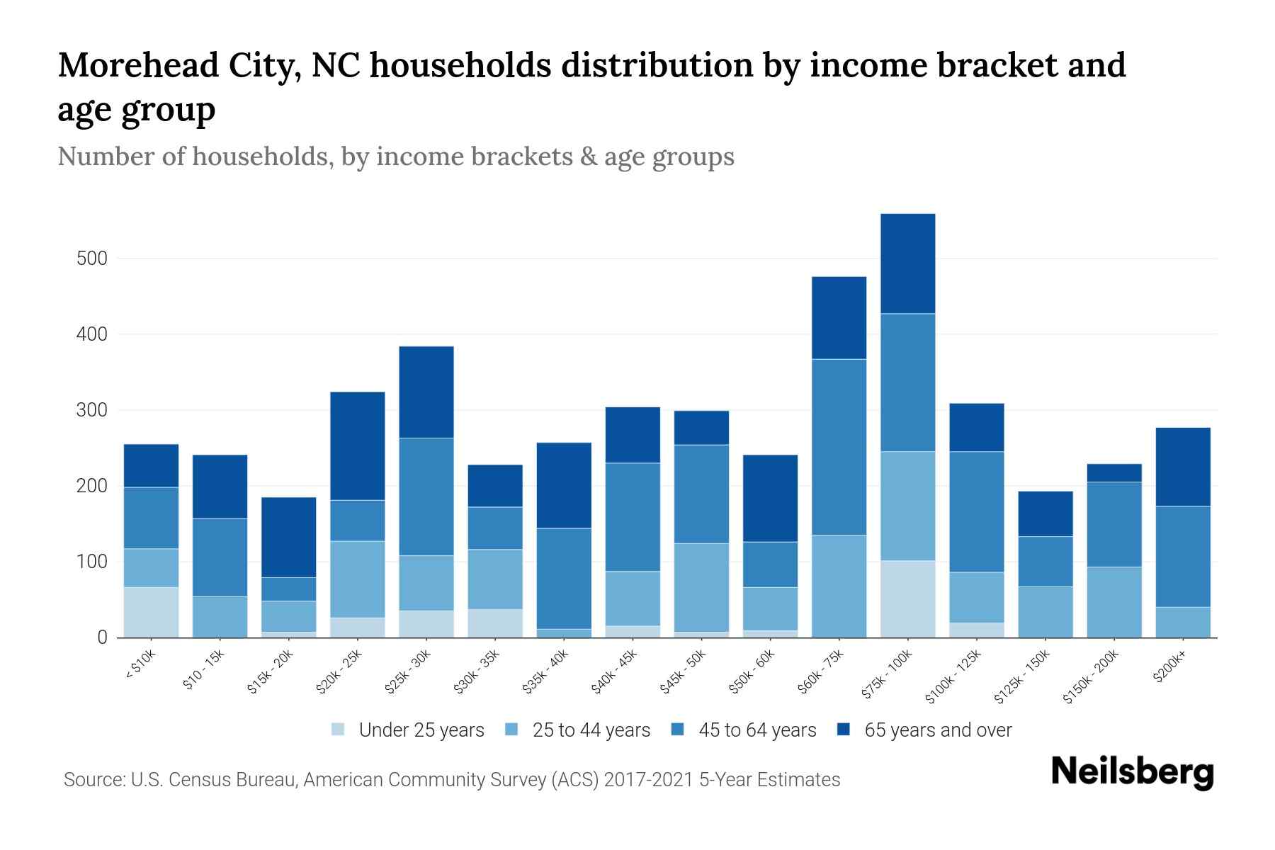 Morehead City, NC Median Household By Age 2024 Update Neilsberg