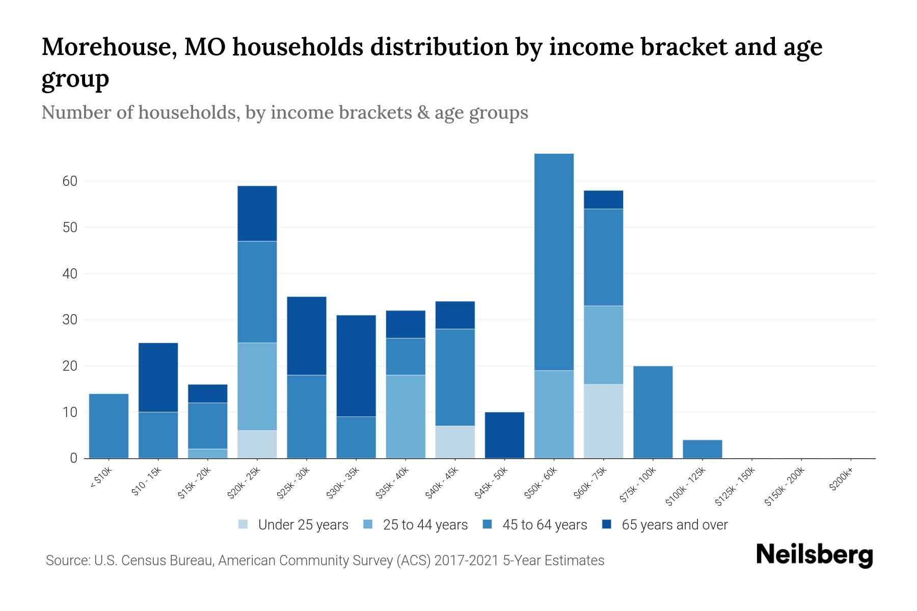 Morehouse, MO Median Household By Age 2024 Update Neilsberg
