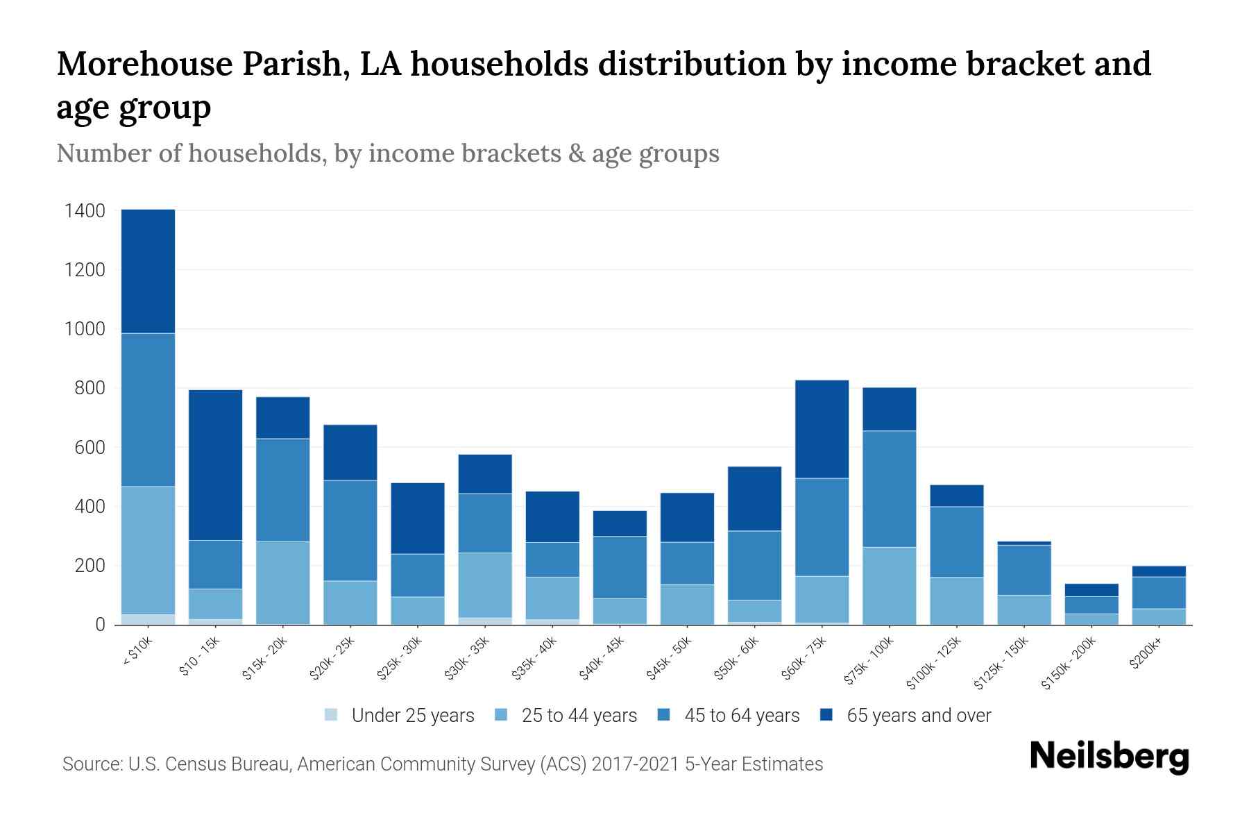 Morehouse Parish, LA Median Household By Age 2024 Update
