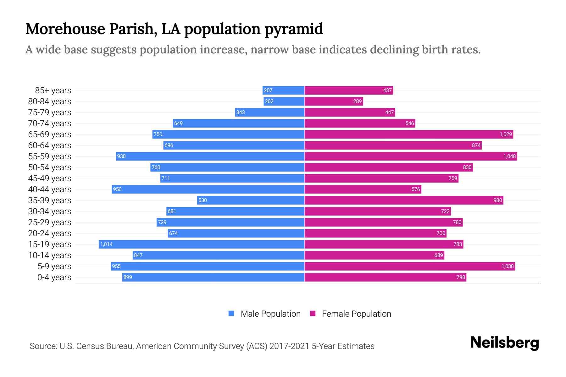 Morehouse Parish, LA Population by Age 2023 Morehouse Parish, LA Age