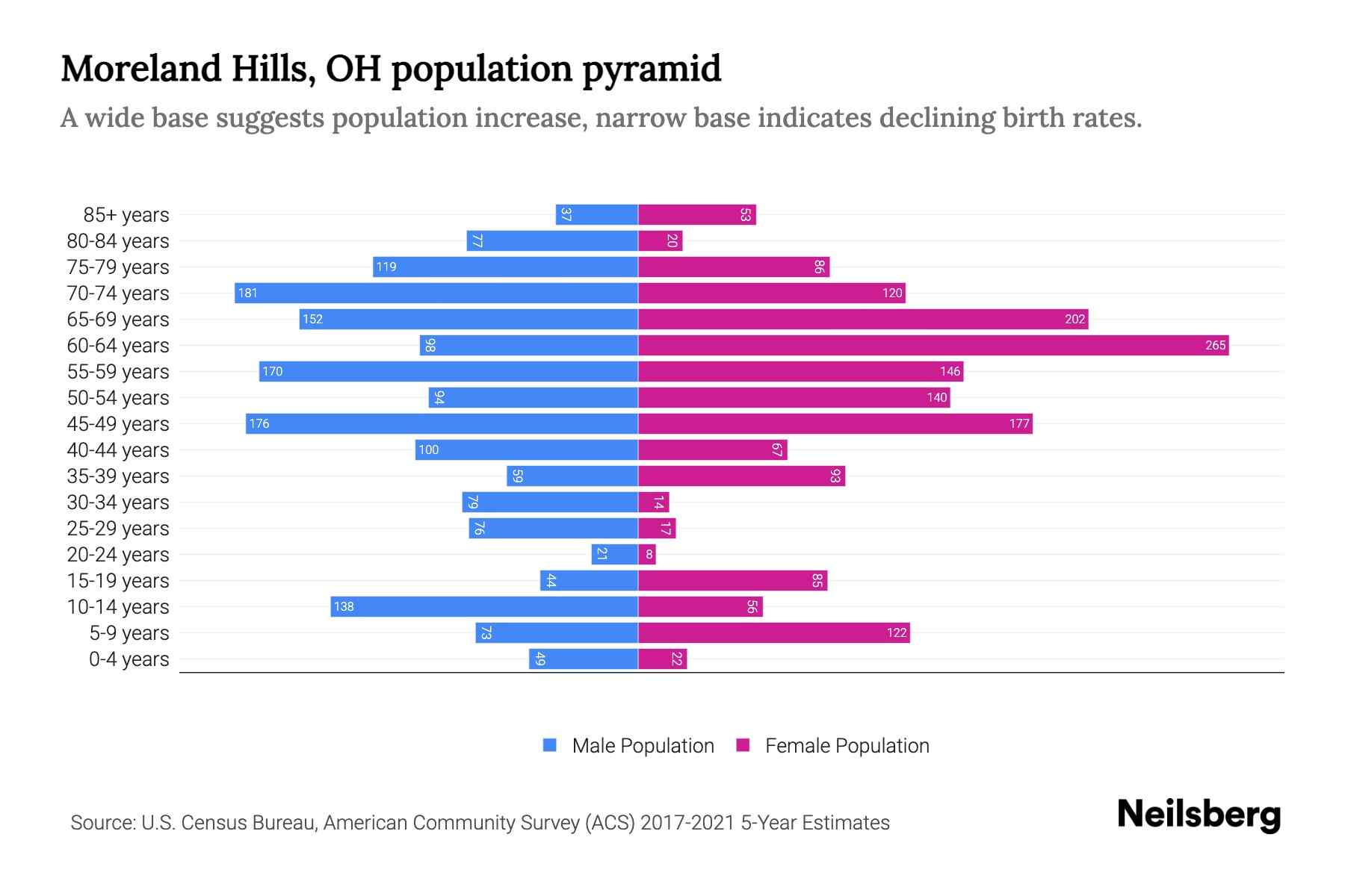 Moreland Hills, OH Population by Age 2023 Moreland Hills, OH Age
