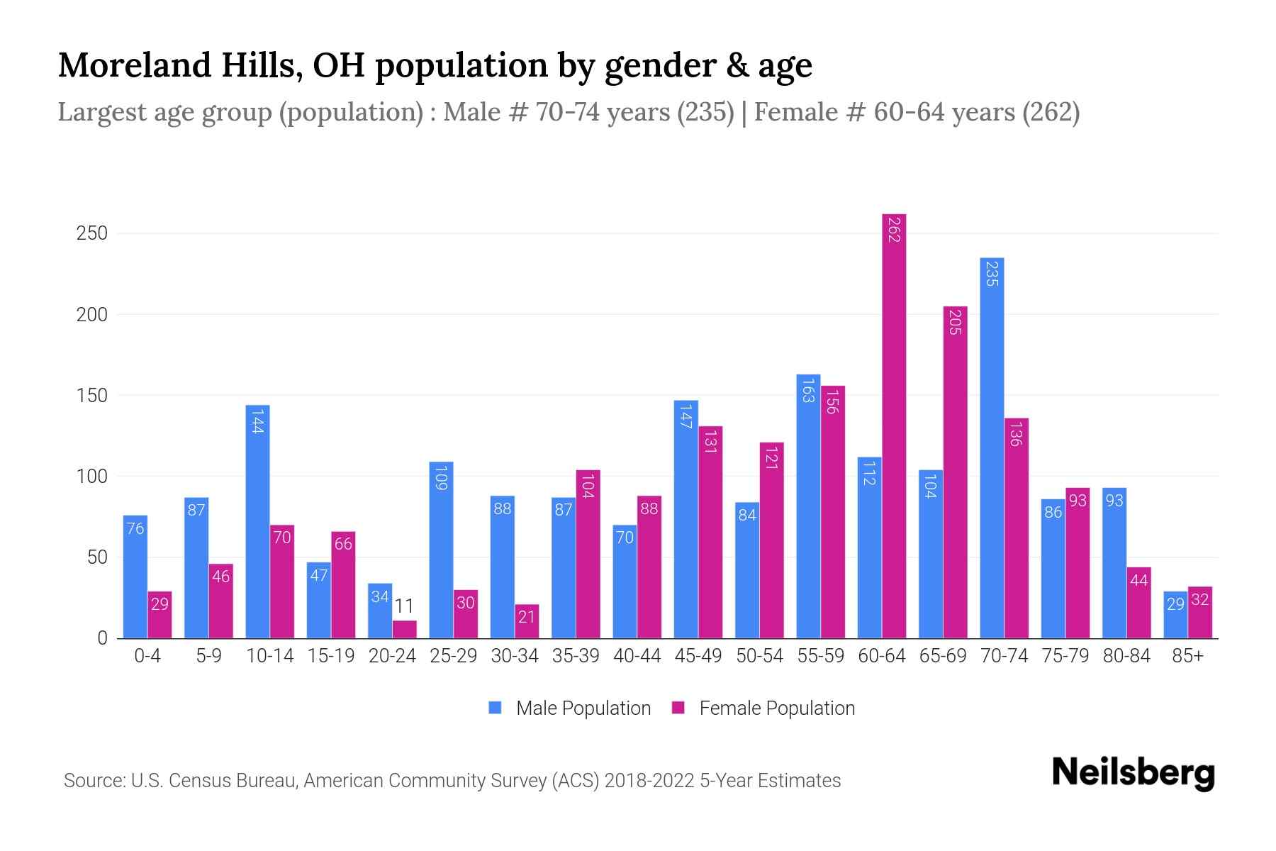 Moreland Hills, OH Population by Gender 2024 Update Neilsberg