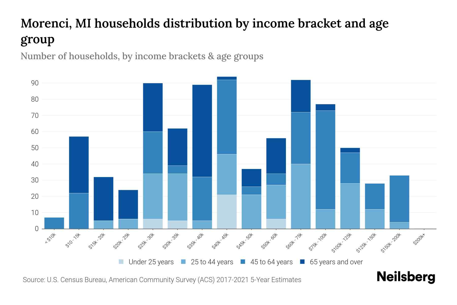 Morenci, MI Median Household By Age 2023 Neilsberg