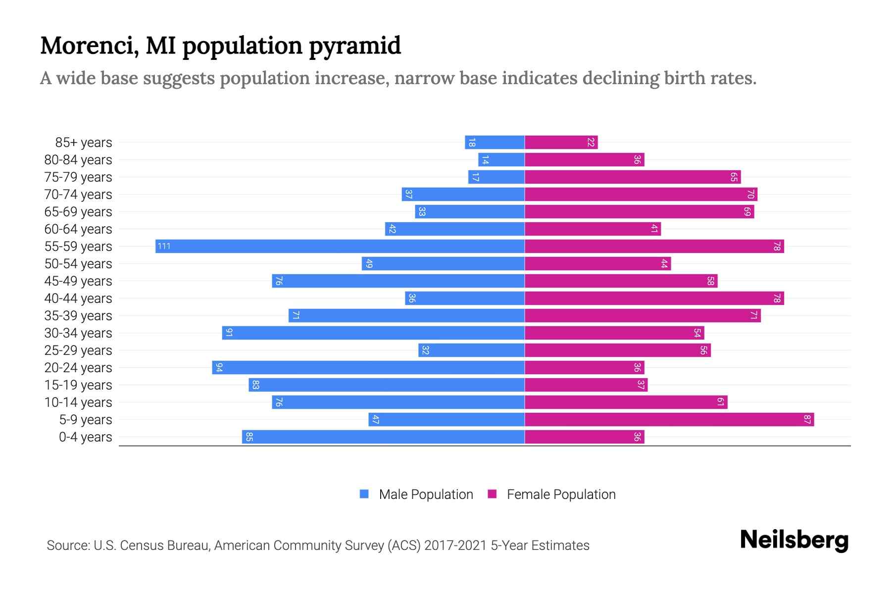 Morenci, MI Population by Age 2023 Morenci, MI Age Demographics