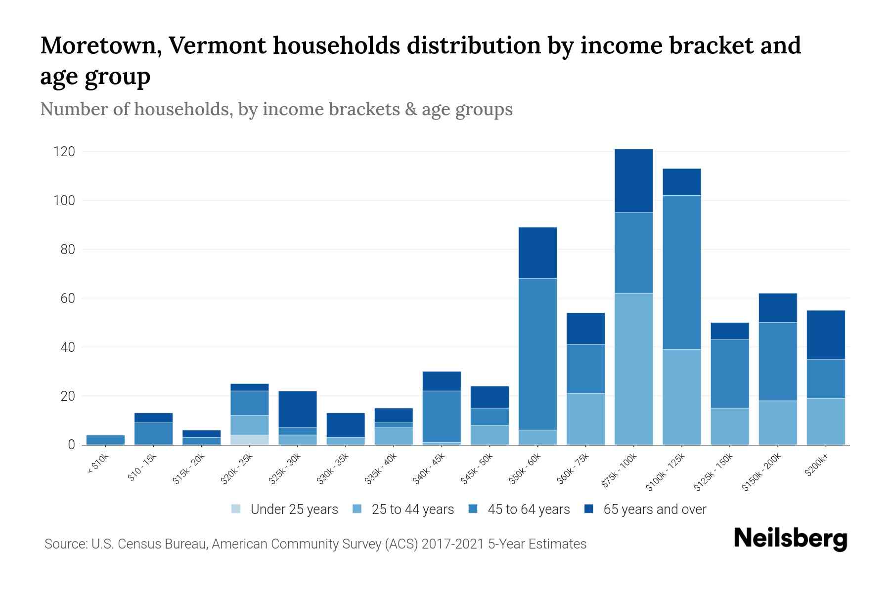Moretown, Vermont Median Household By Age 2024 Update Neilsberg
