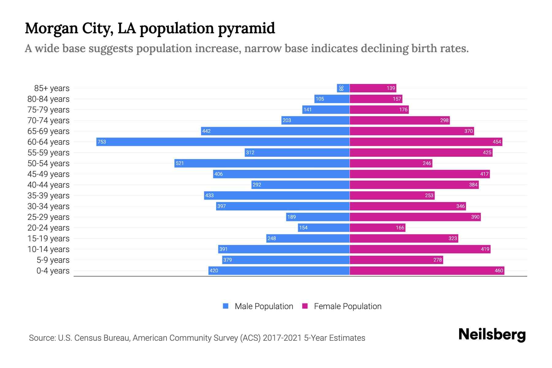 City, LA Population by Age 2023 City, LA Age