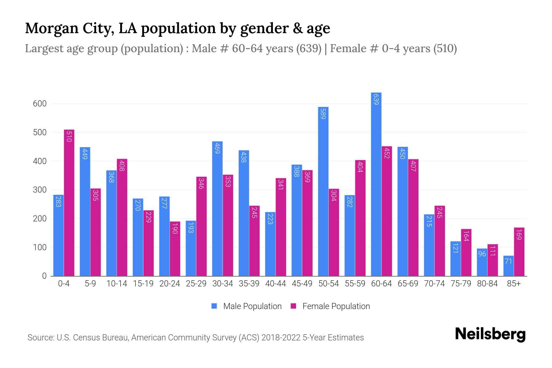 City, LA Population by Gender 2024 Update Neilsberg