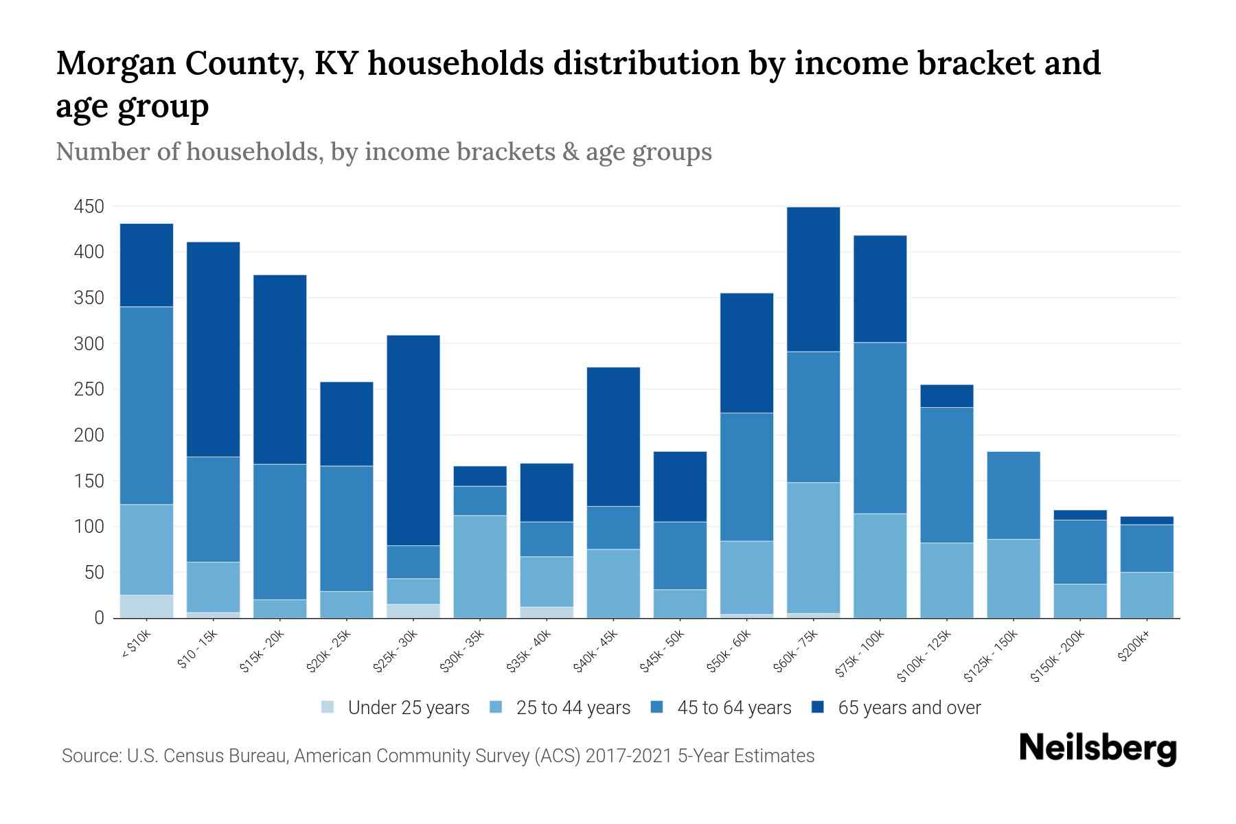 County, KY Median Household By Age 2023 Neilsberg