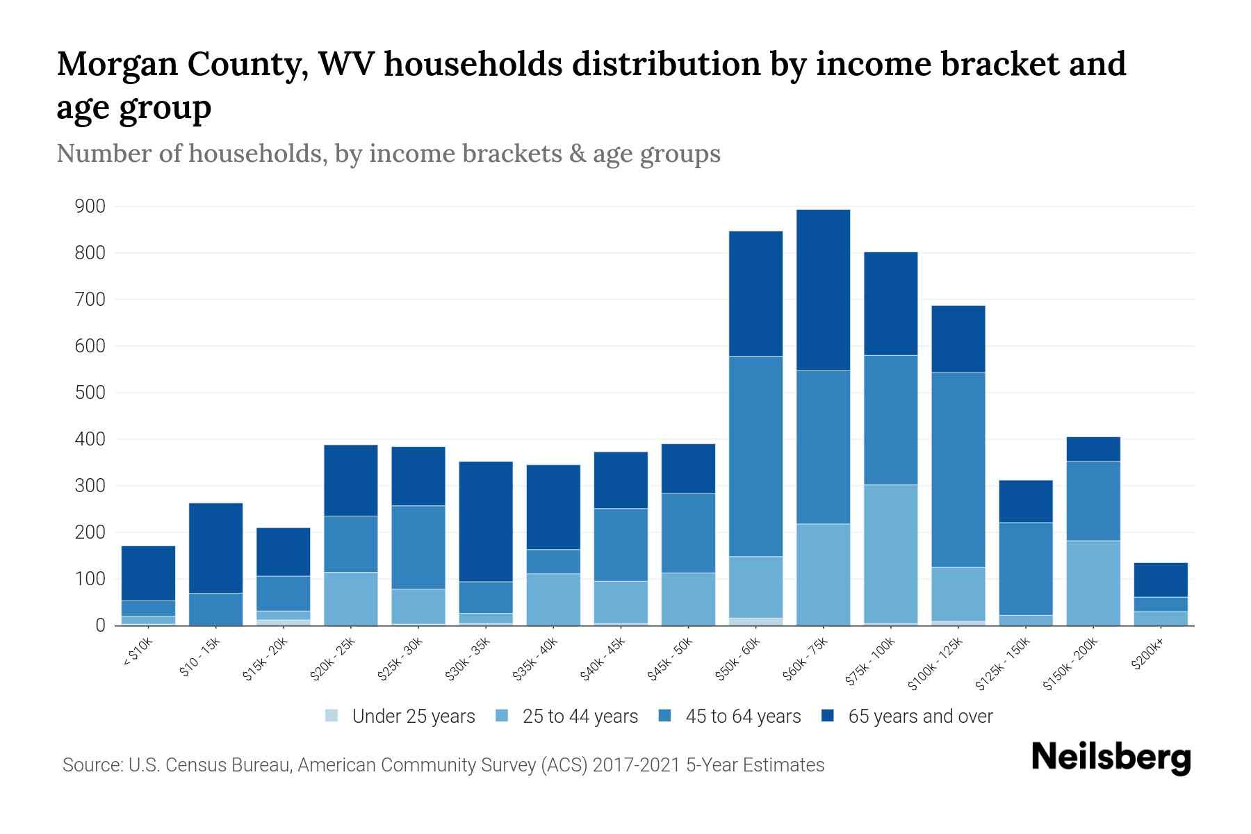 County, WV Median Household By Age 2024 Update Neilsberg