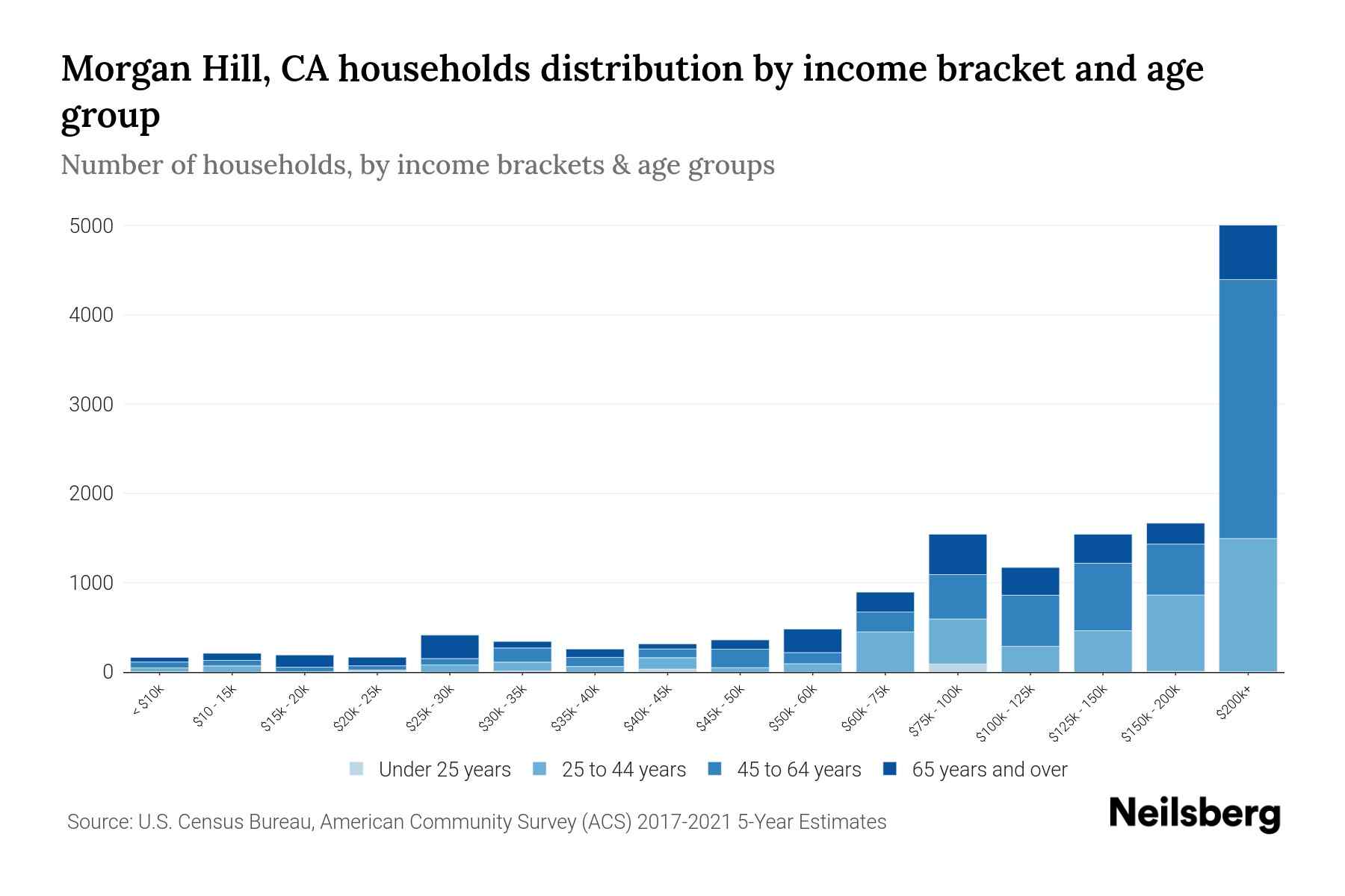 Hill, CA Median Household By Age 2024 Update Neilsberg