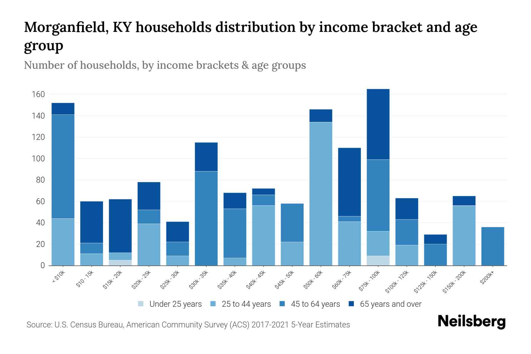 KY Median Household By Age 2024 Update Neilsberg