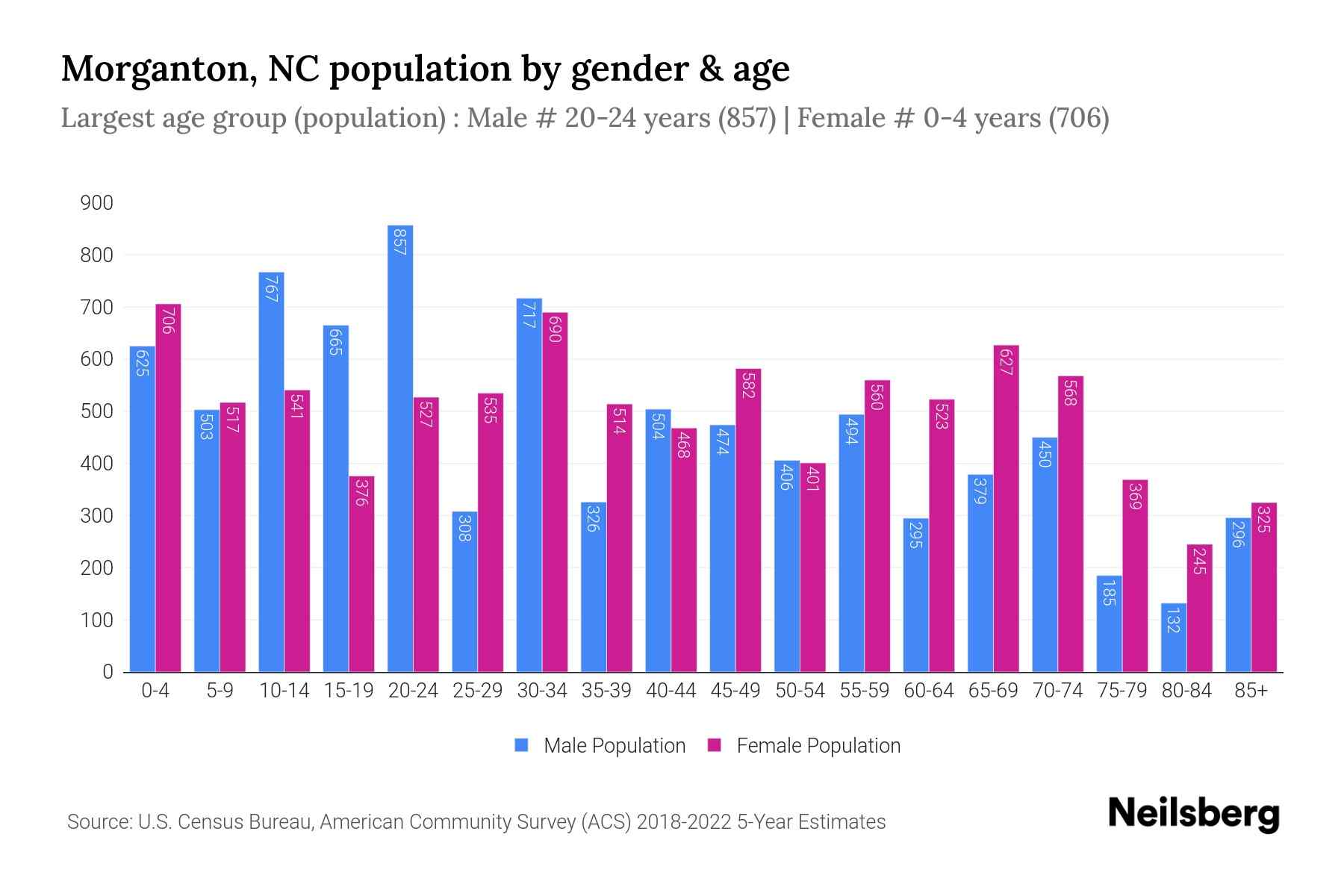 NC Population by Gender 2024 Update Neilsberg