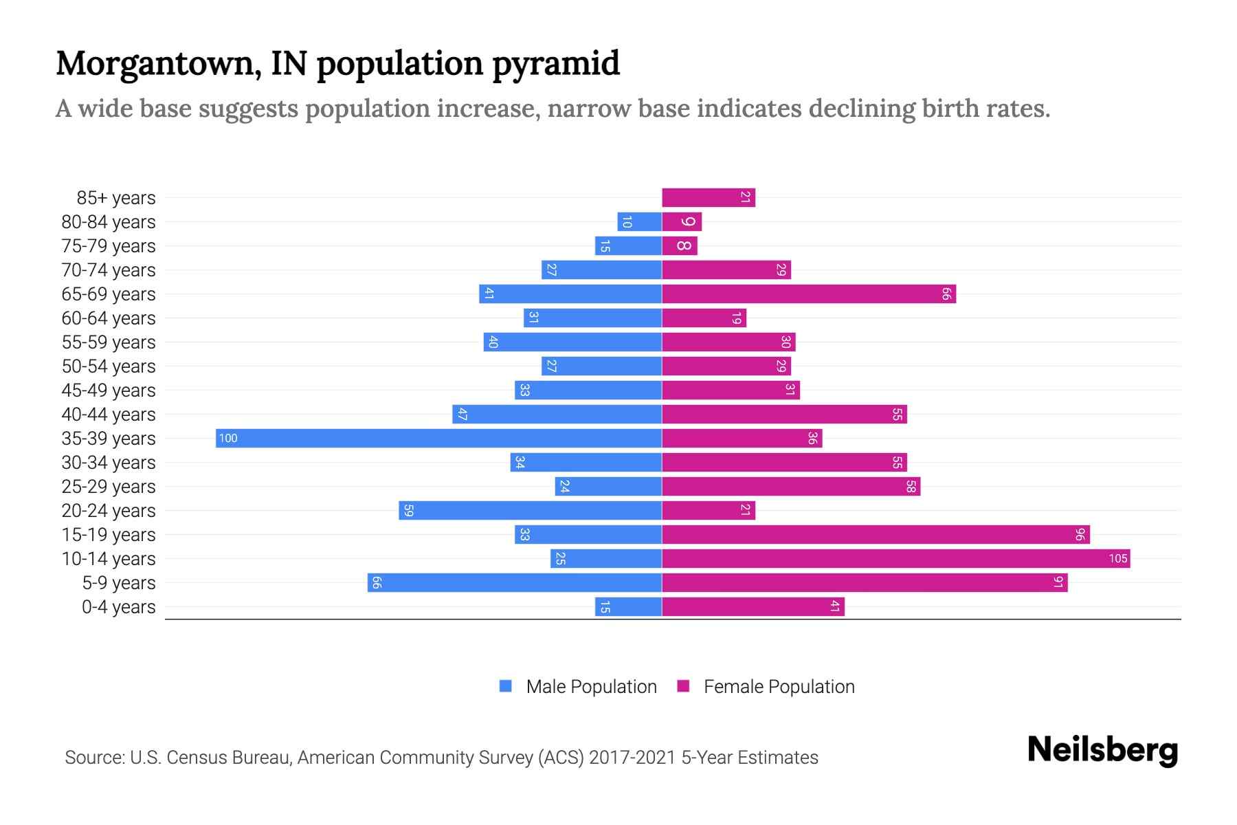 IN Population by Age 2023 IN Age Demographics