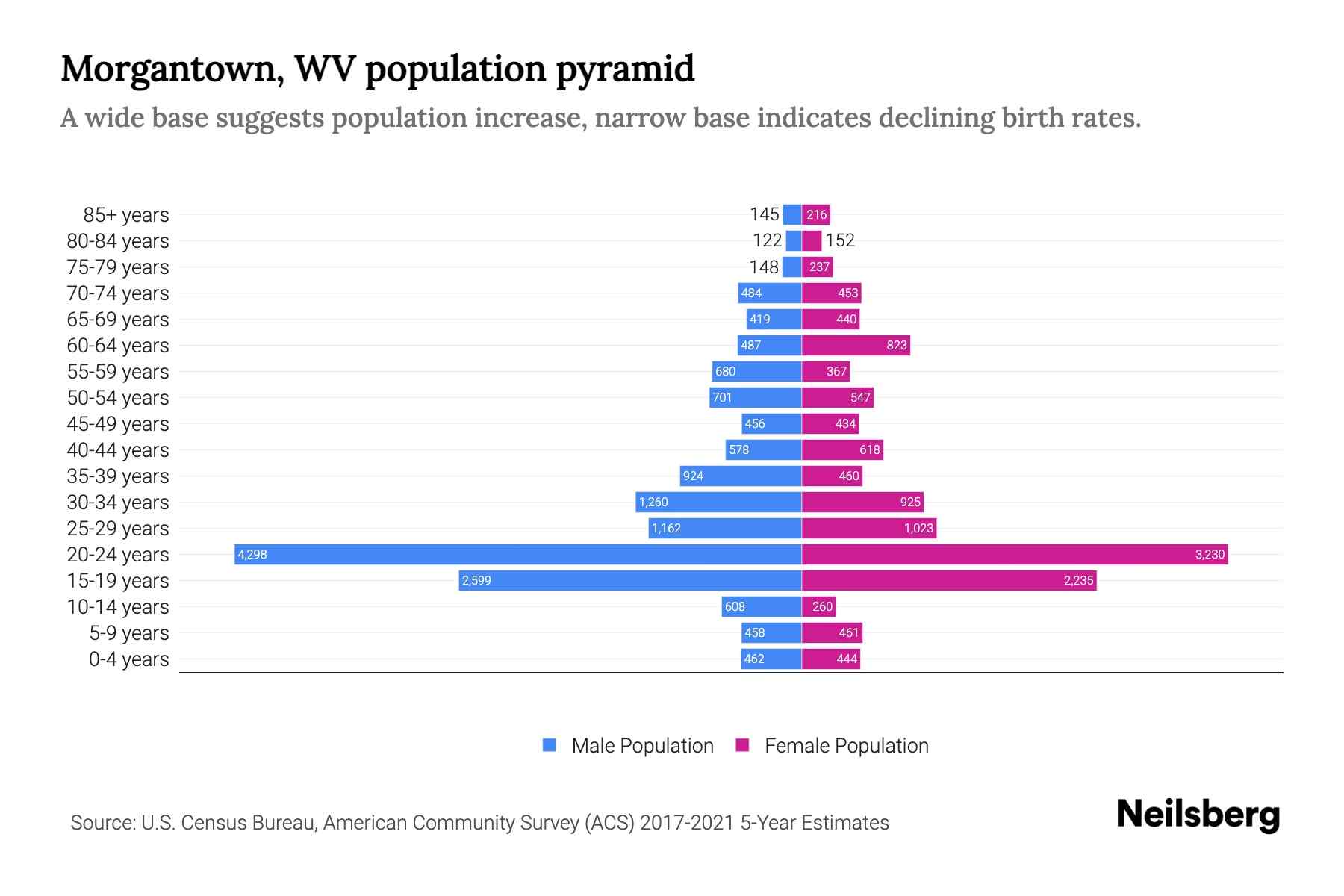 WV Population by Age 2023 WV Age Demographics