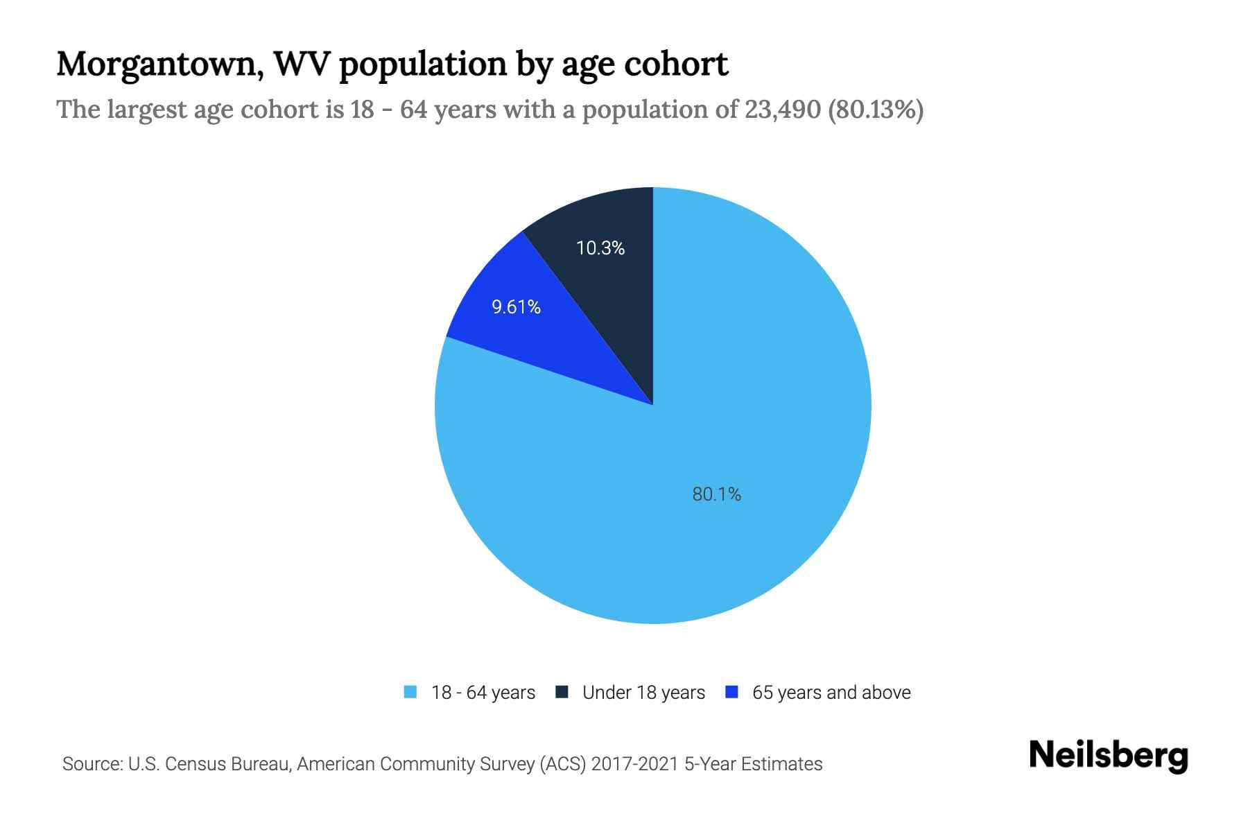 WV Population by Age 2023 WV Age Demographics