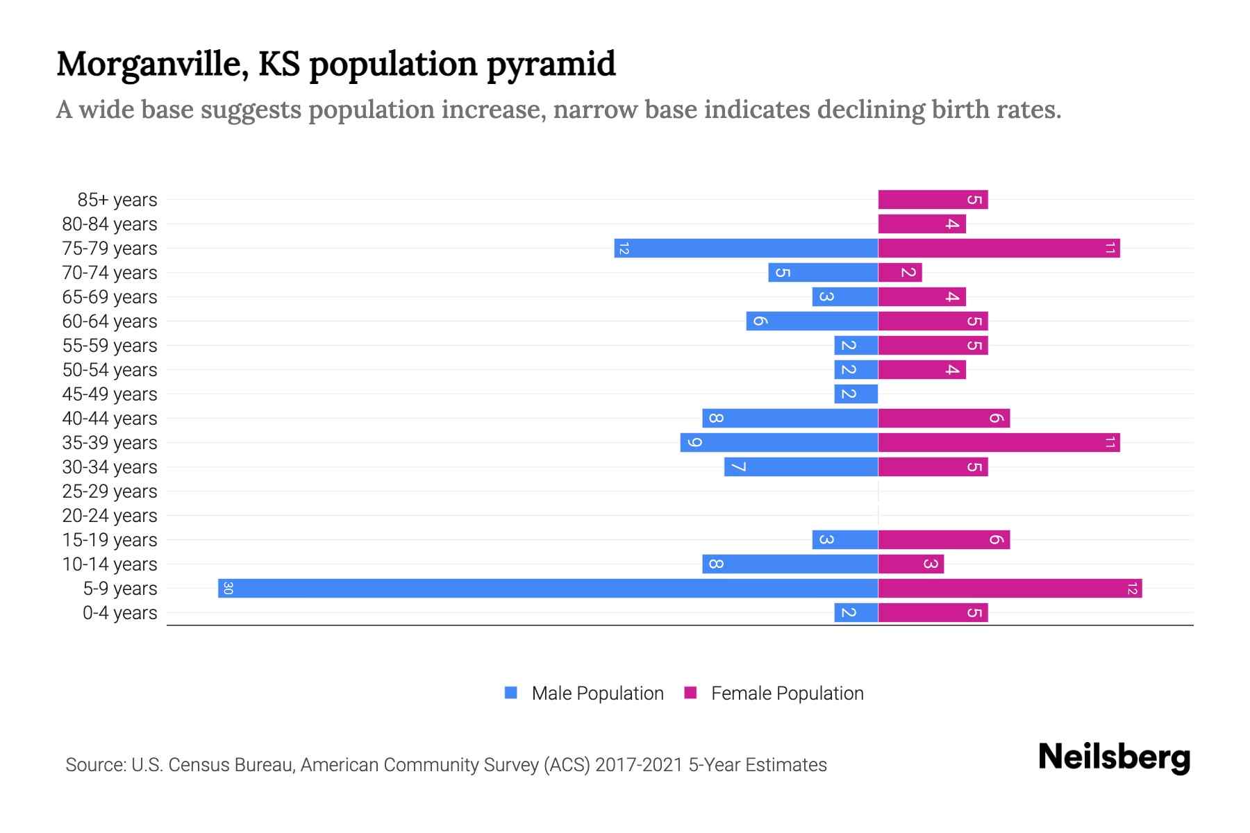KS Population by Age 2023 KS Age
