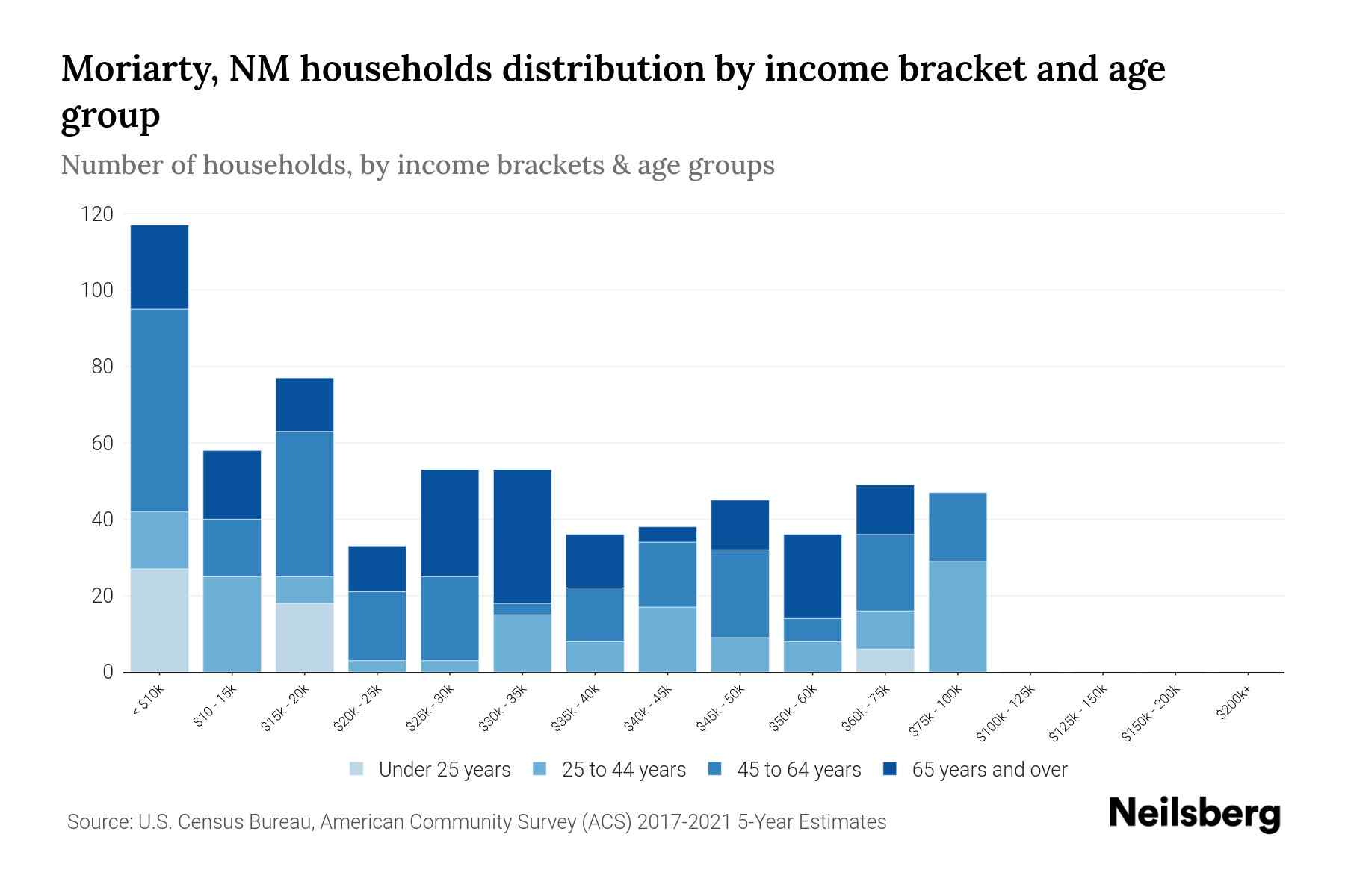 Moriarty, NM Median Household By Age 2023 Neilsberg