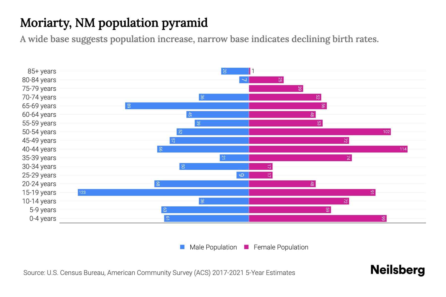 Moriarty, NM Population by Age 2023 Moriarty, NM Age Demographics