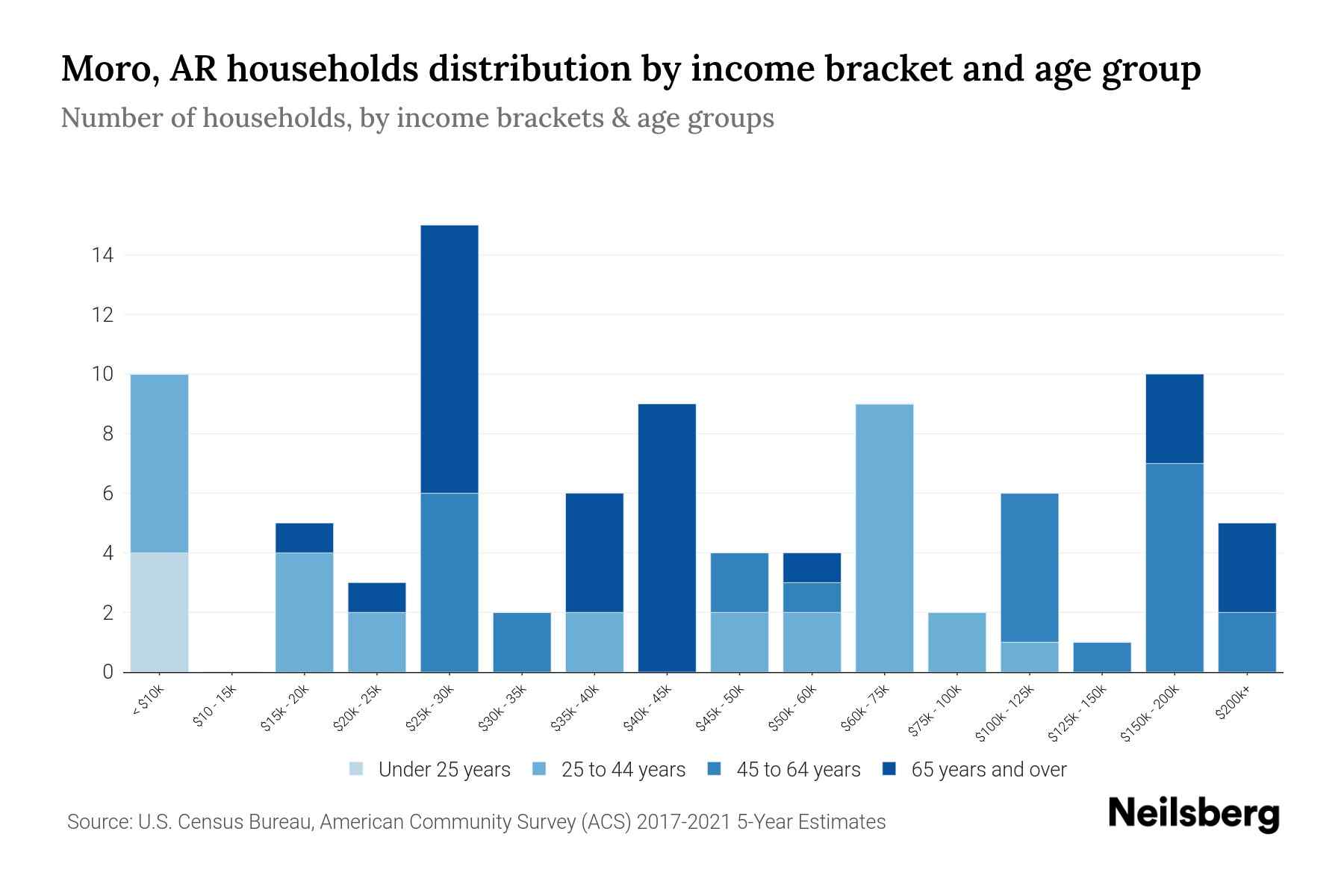 Moro, AR Median Household By Age 2024 Update Neilsberg