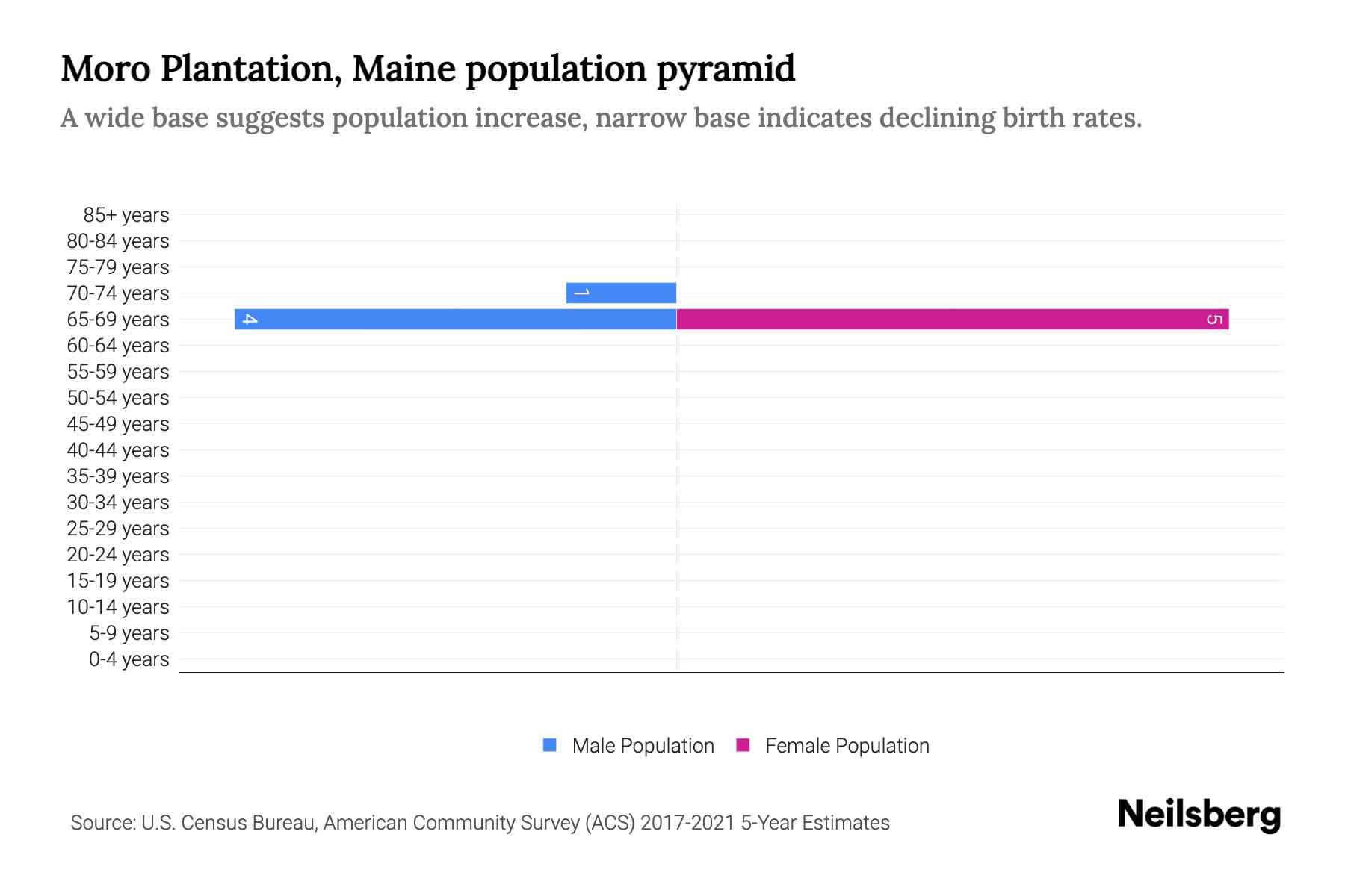 Moro Plantation, Maine Population by Age 2023 Moro Plantation, Maine