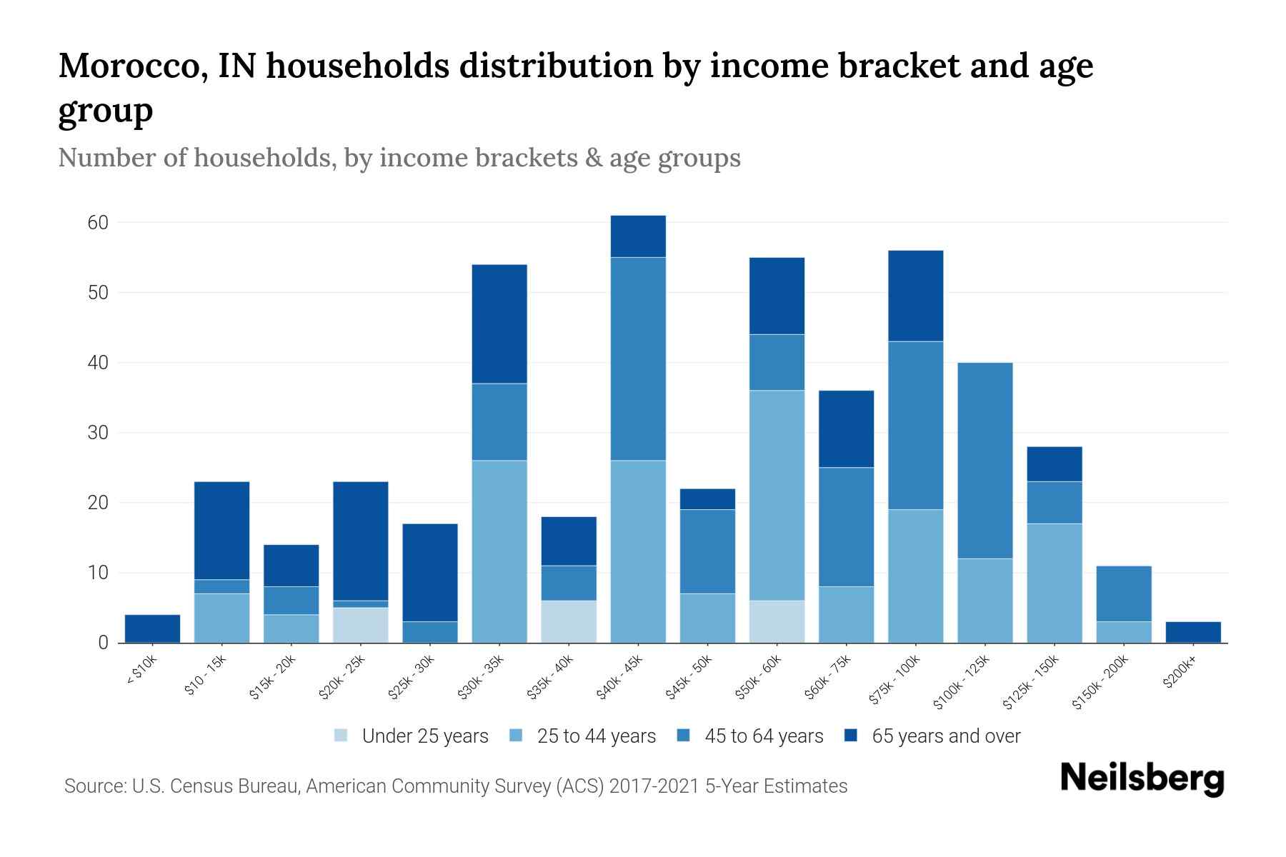 Morocco, IN Median Household By Age 2024 Update Neilsberg