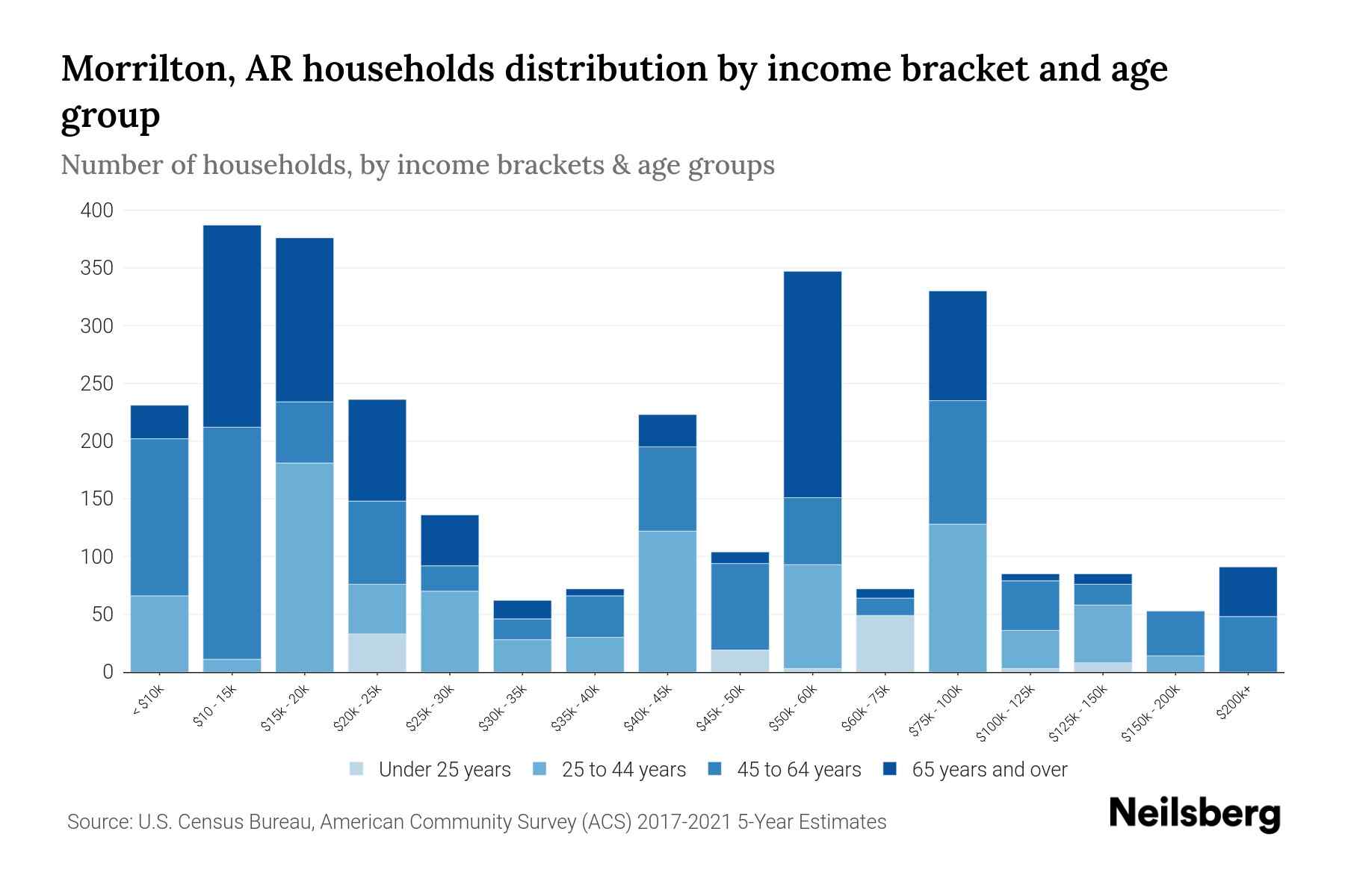 Morrilton, AR Median Household By Age 2024 Update Neilsberg
