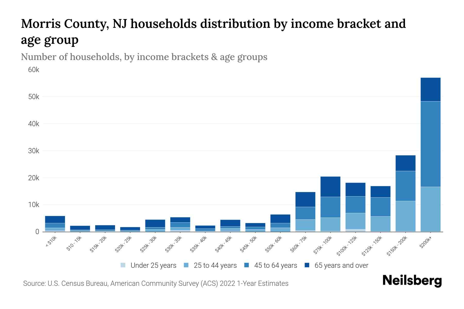 Morris County, NJ Median Household By Age 2024 Update Neilsberg