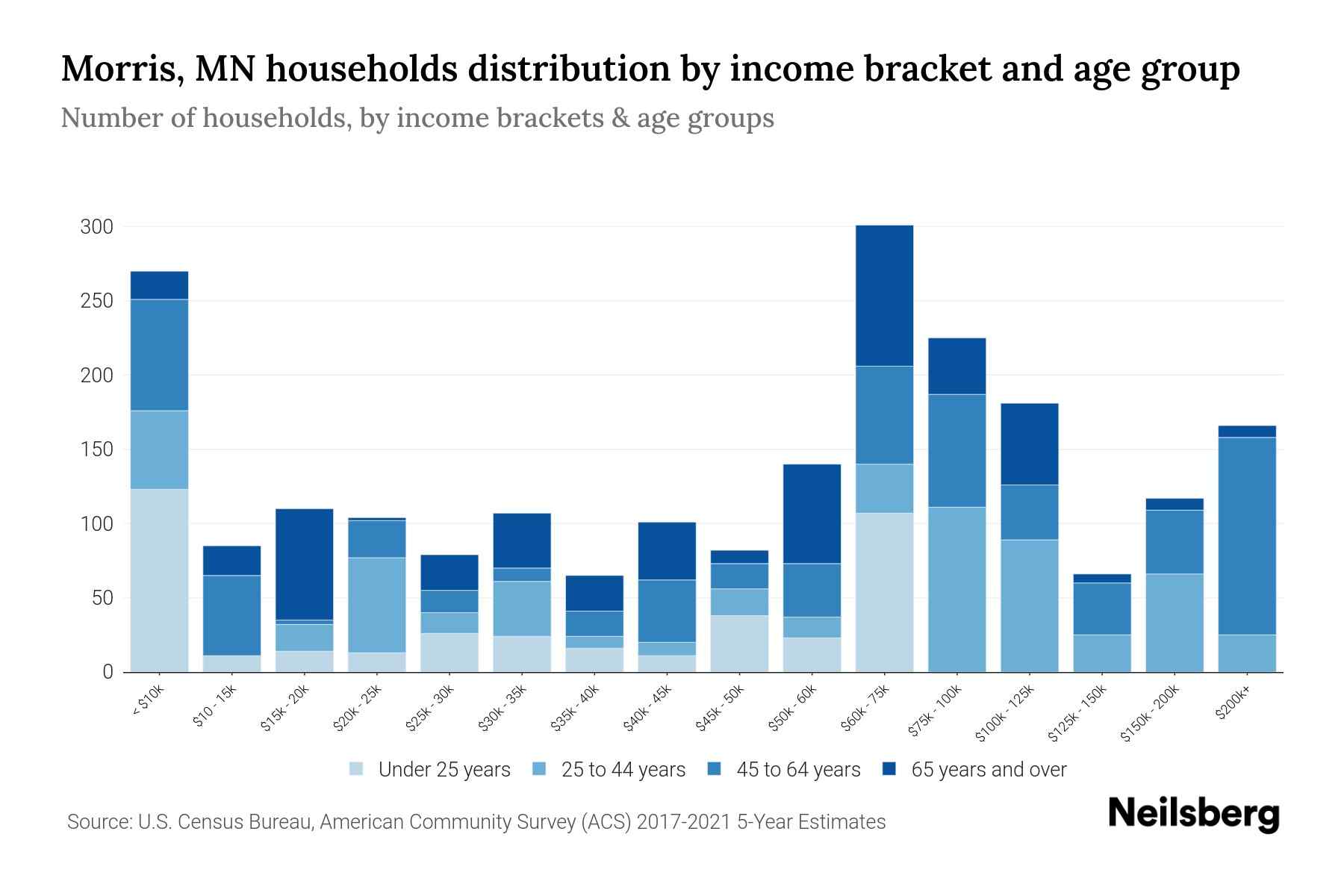 Morris, MN Median Household By Age 2024 Update Neilsberg