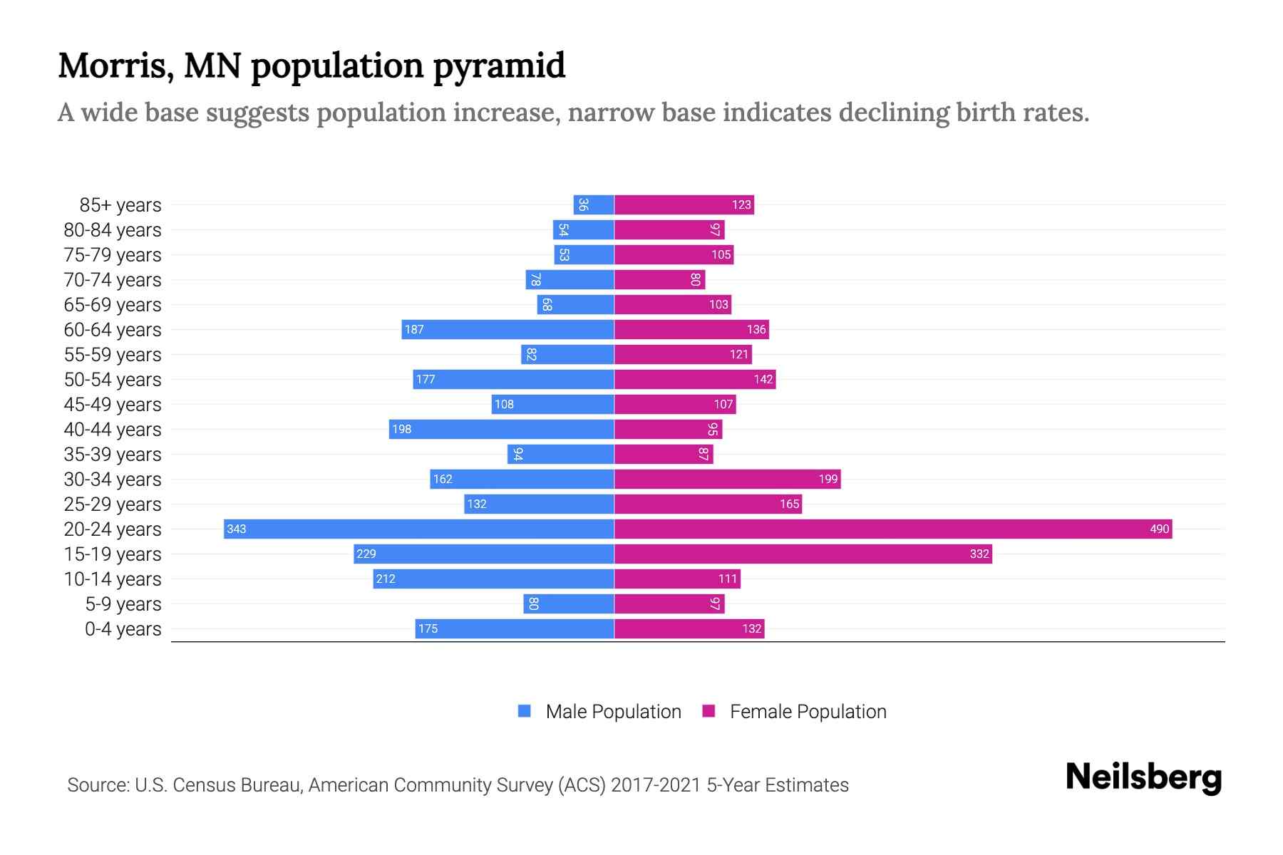 Morris, MN Population by Age 2023 Morris, MN Age Demographics Neilsberg