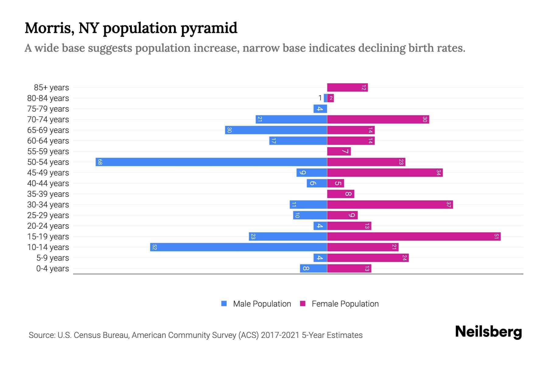 Morris, NY Population by Age 2023 Morris, NY Age Demographics Neilsberg