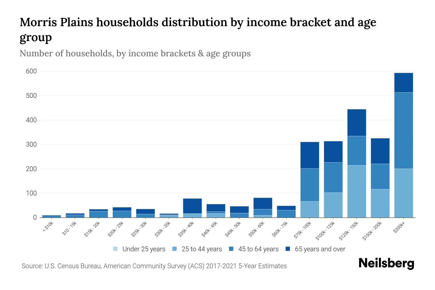 Morris Plains, NJ Median Household By Age 2024 Update Neilsberg