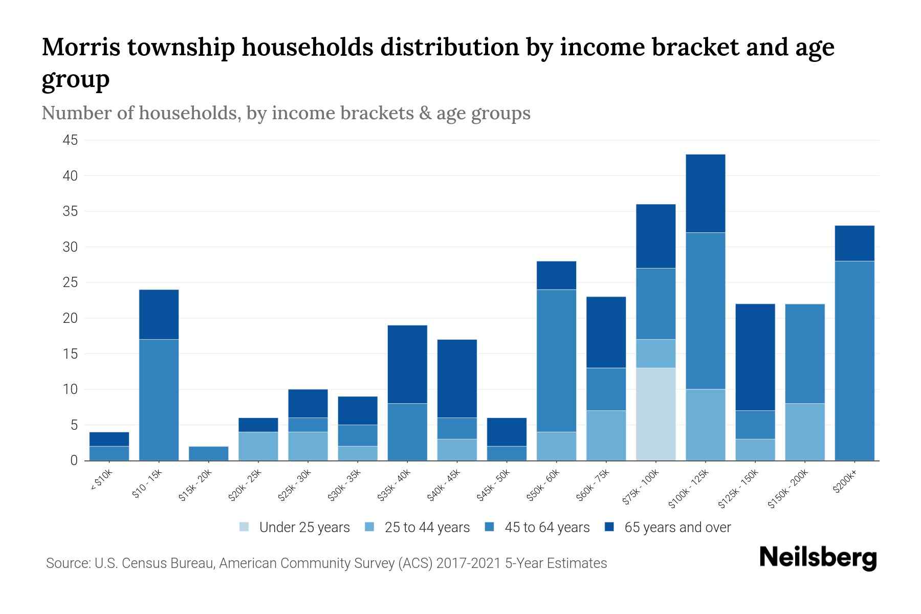 Morris township, Greene County, Pennsylvania Median Household By