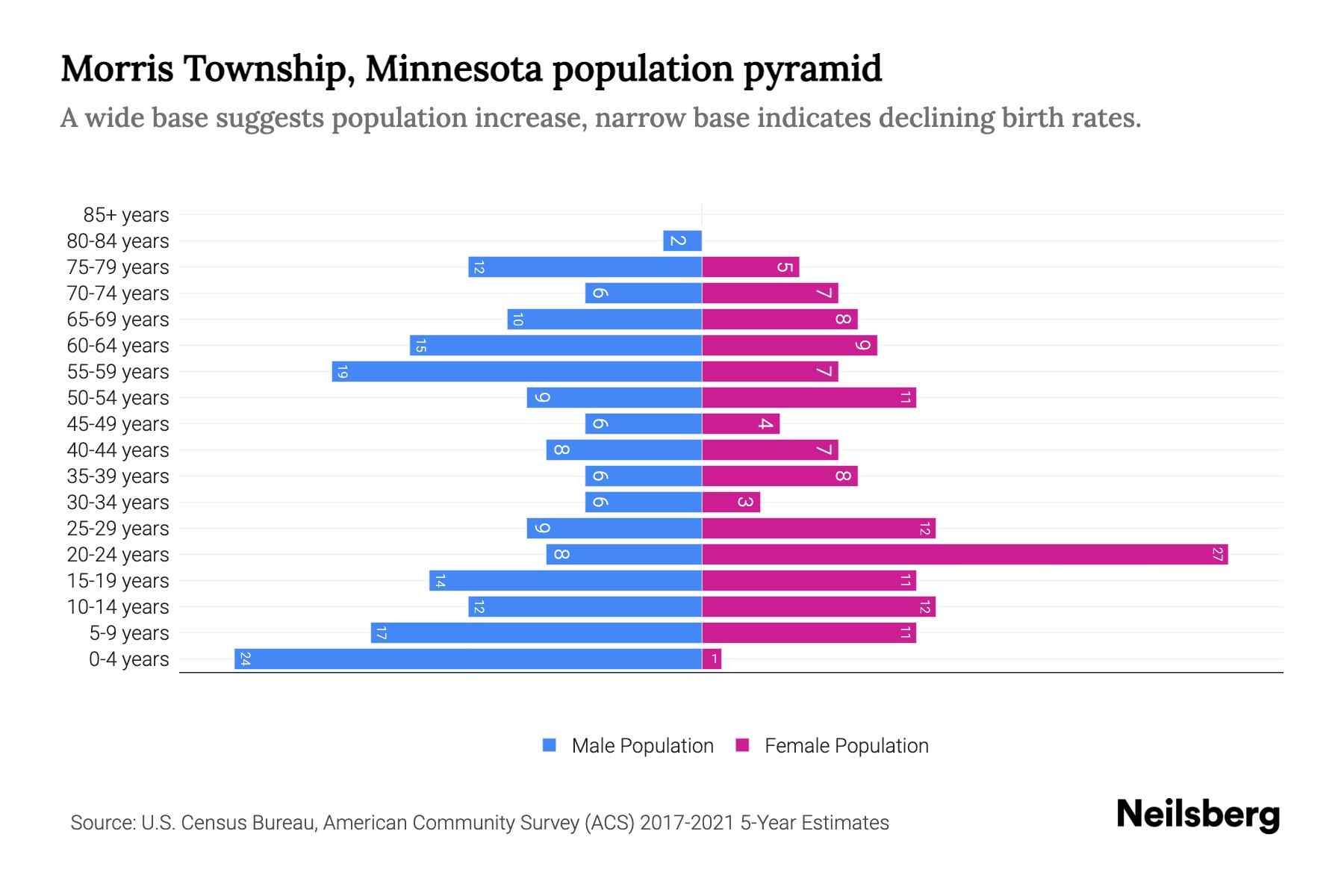 Morris Township, Minnesota Population by Age 2023 Morris Township