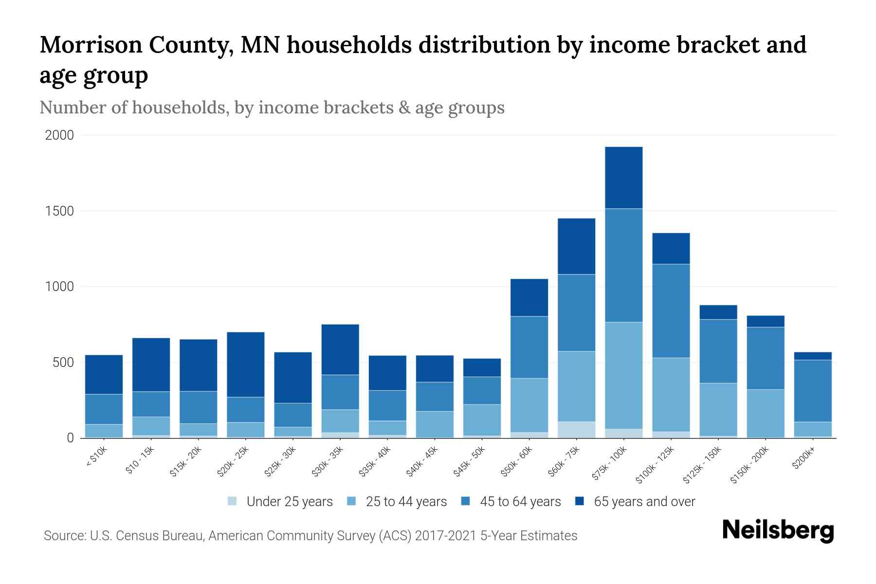 Morrison County, MN Median Household By Age 2023 Neilsberg