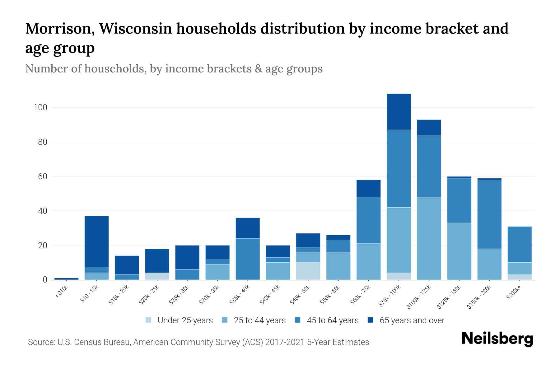 Morrison, Wisconsin Median Household By Age 2023 Neilsberg