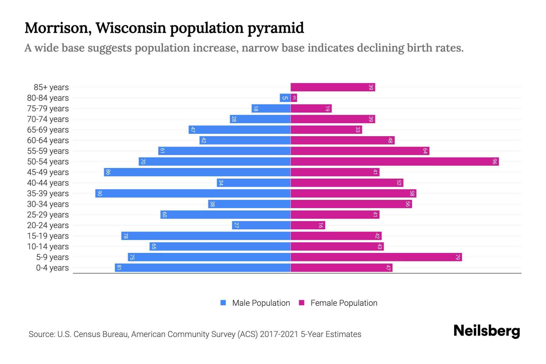 Morrison, Wisconsin Population by Age 2023 Morrison, Wisconsin Age