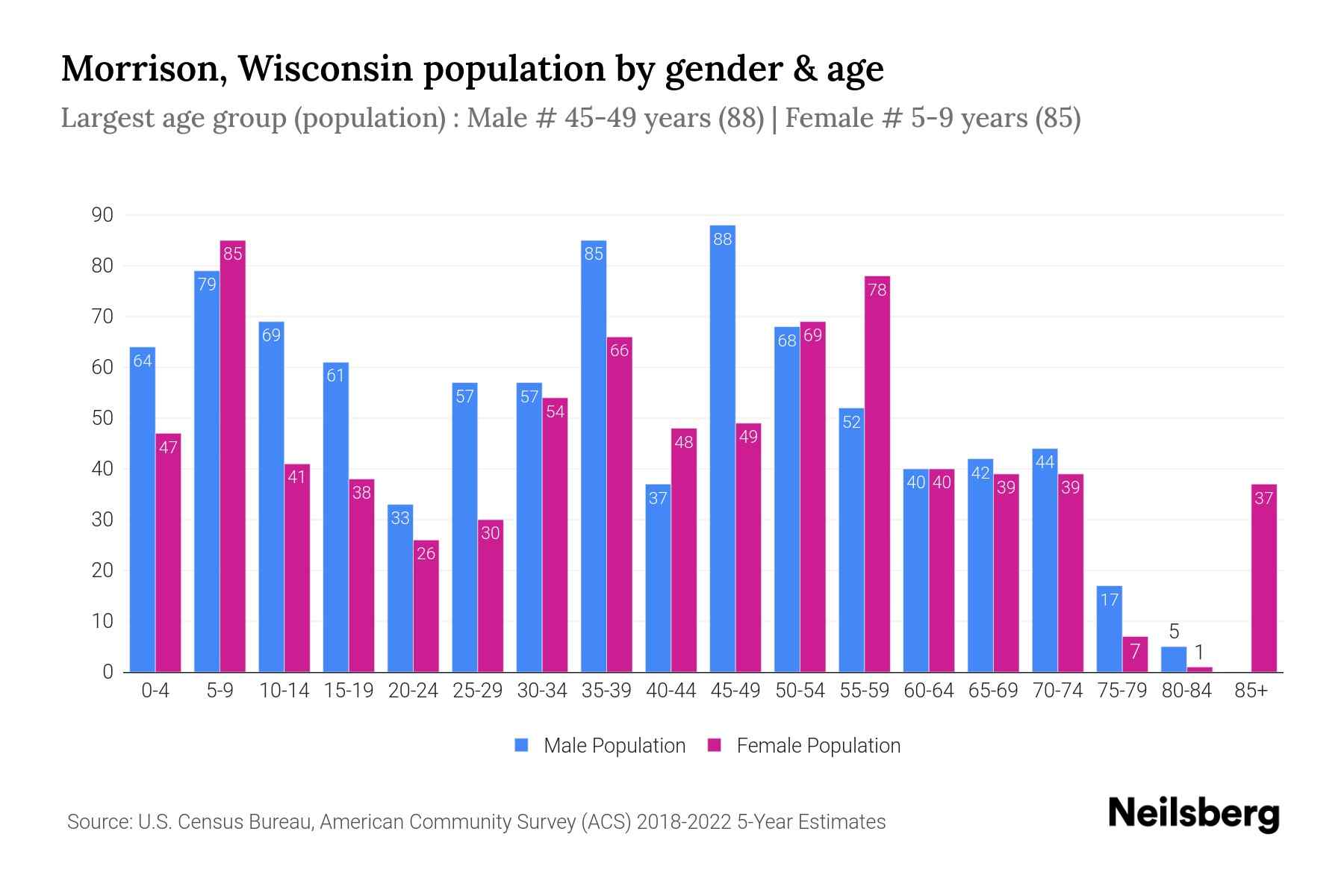 Morrison, Wisconsin Population by Gender 2024 Update Neilsberg