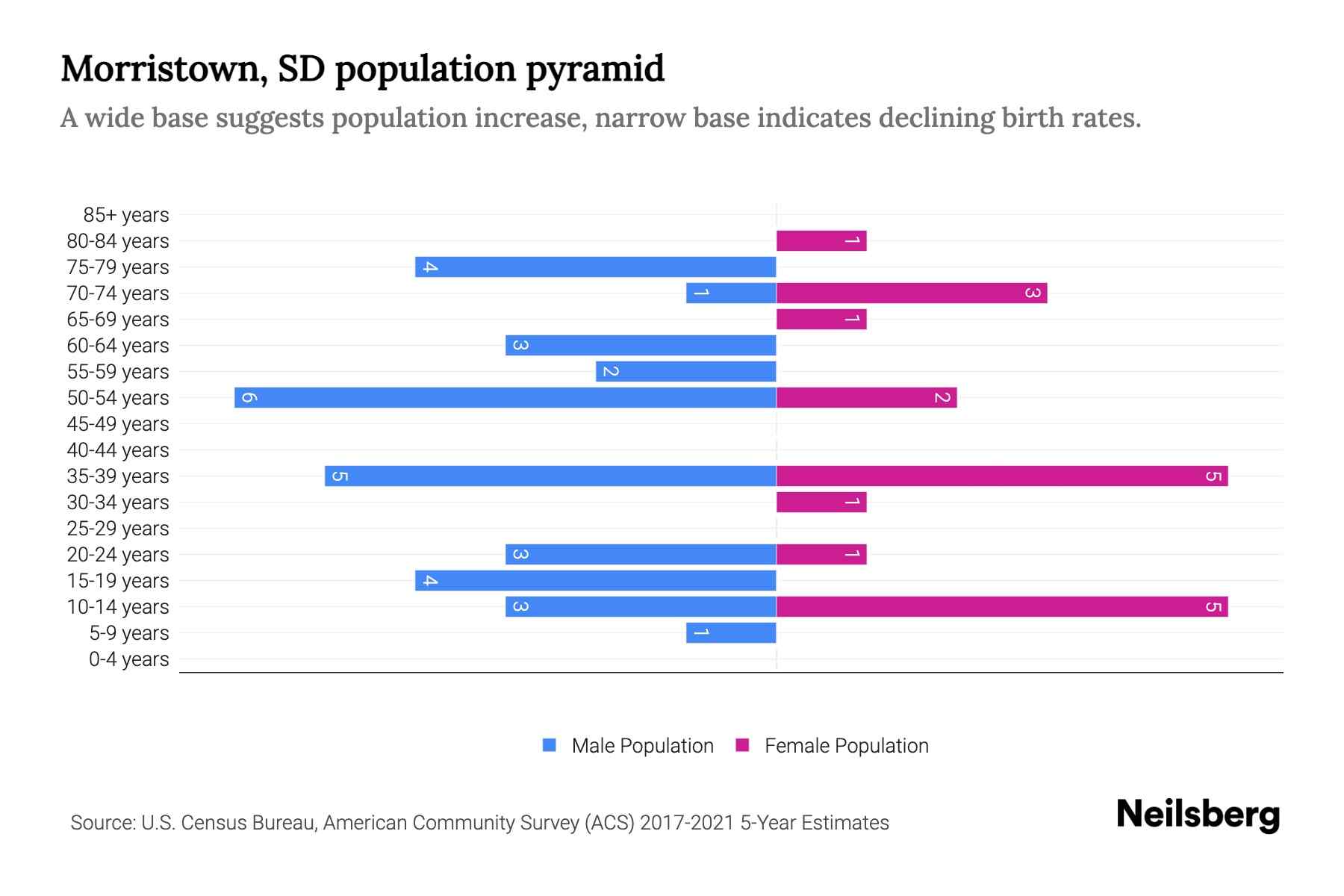 Morristown, SD Population by Age 2023 Morristown, SD Age Demographics