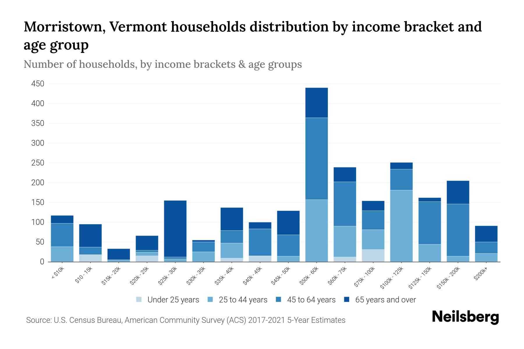 Morristown, Vermont Median Household By Age 2024 Update