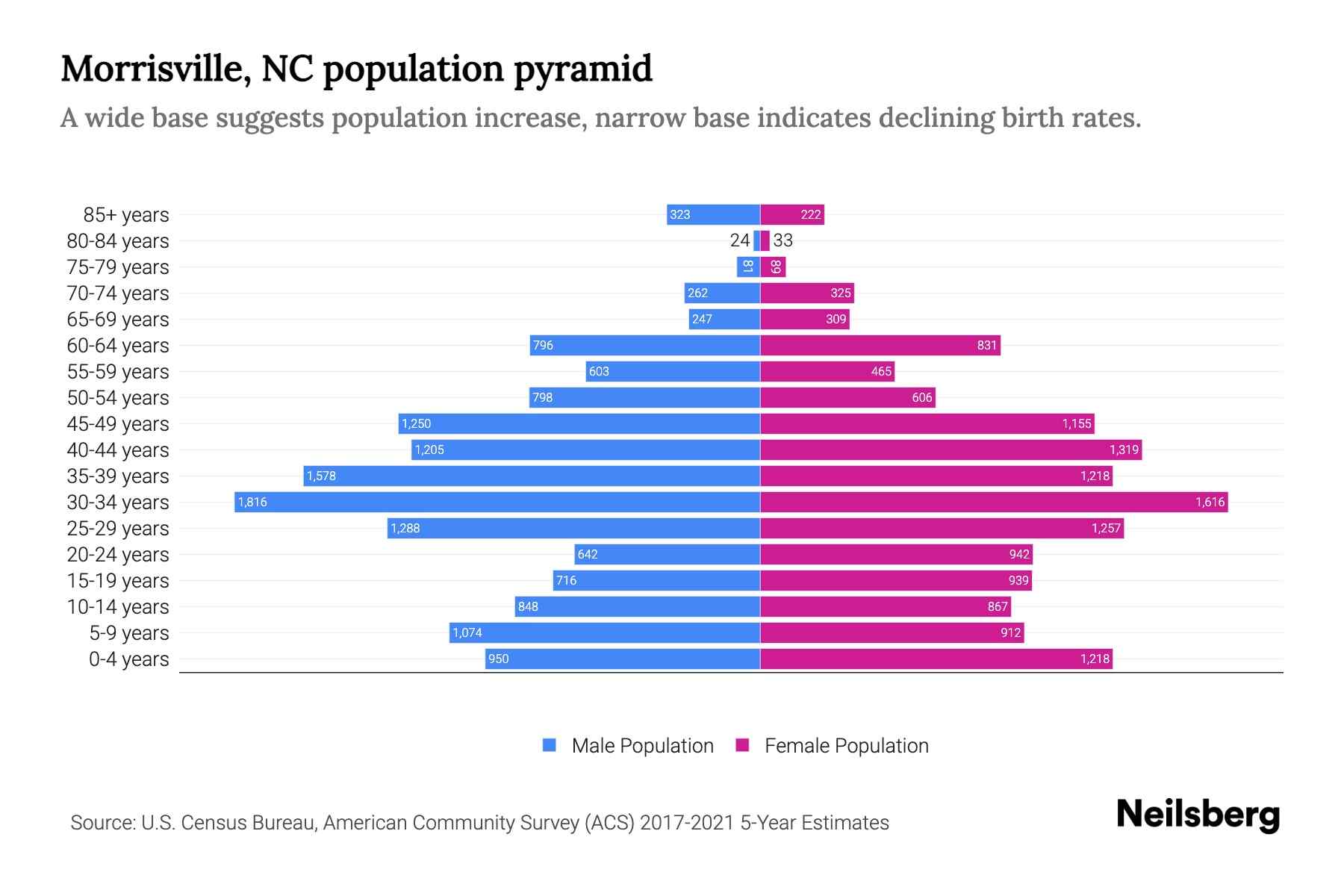 Morrisville, NC Population by Age 2023 Morrisville, NC Age