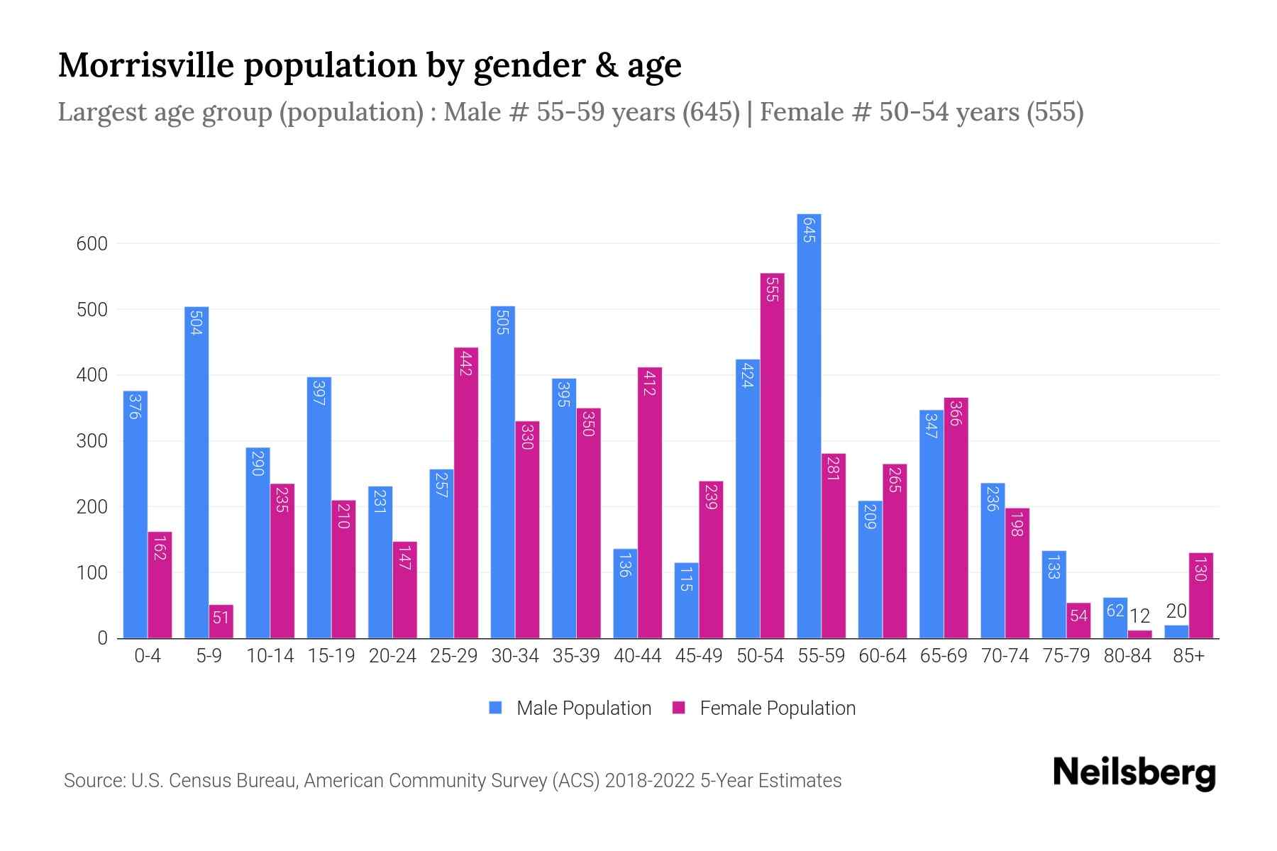 Morrisville, PA Population by Gender 2024 Update Neilsberg