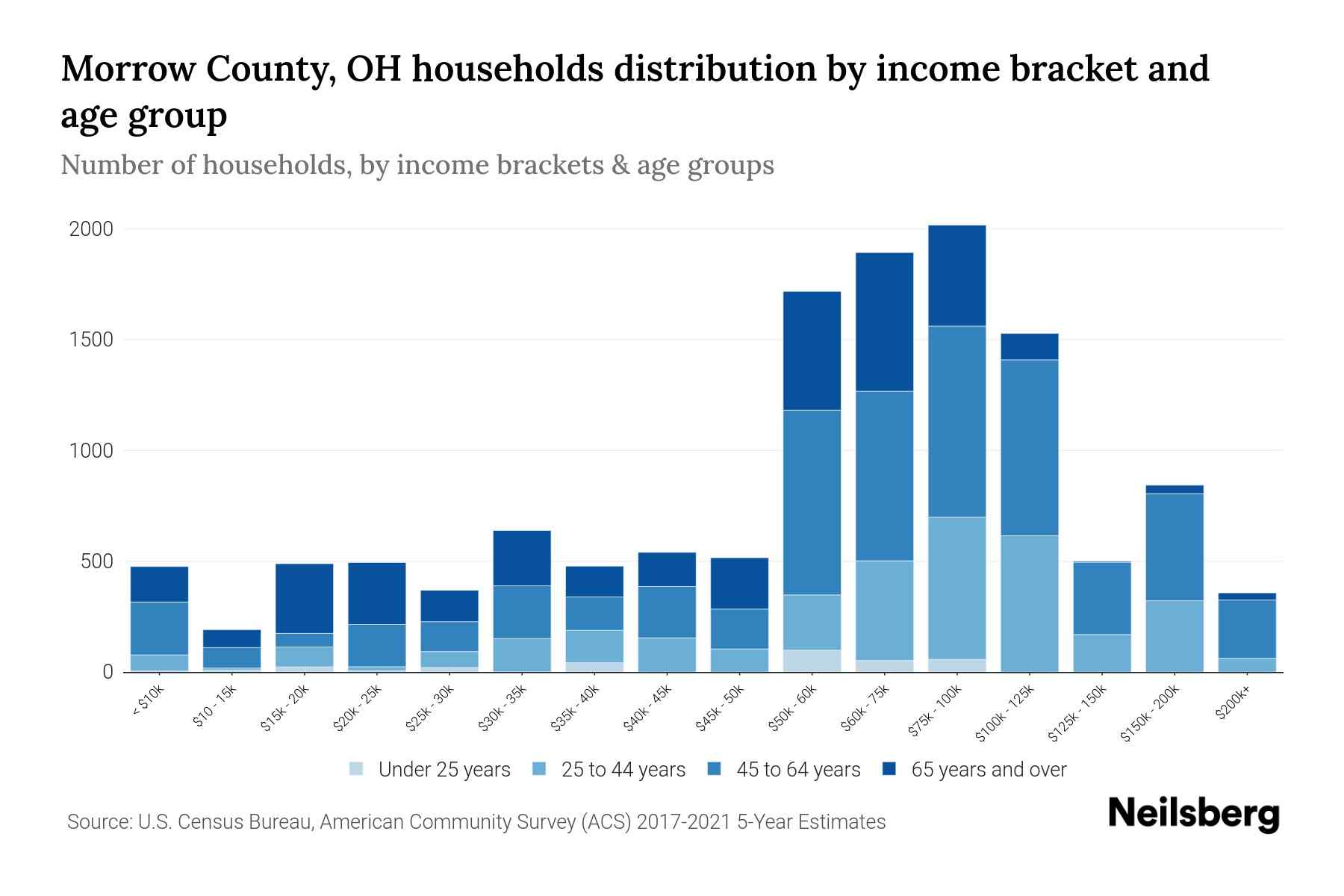 Morrow County, OH Median Household By Age 2024 Update Neilsberg