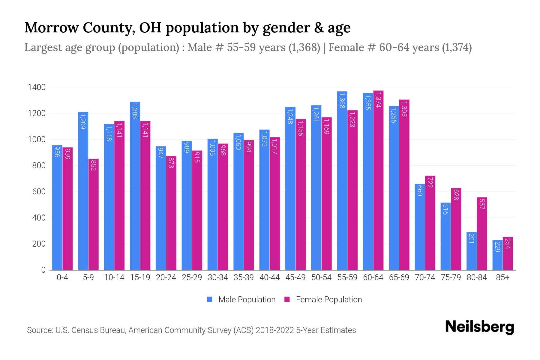 Morrow County, OH Population by Gender 2024 Update Neilsberg