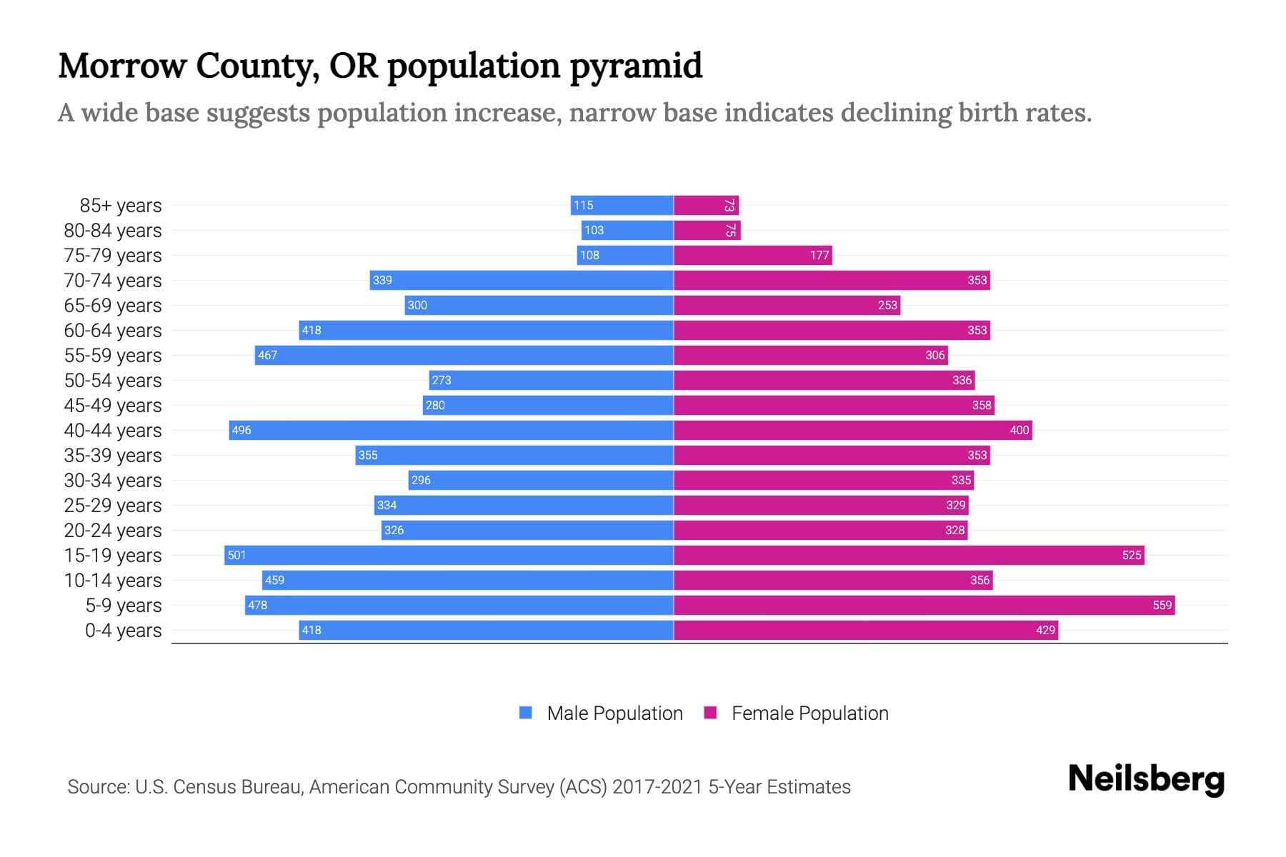 Morrow County, OR Population by Age 2023 Morrow County, OR Age Demographics Neilsberg