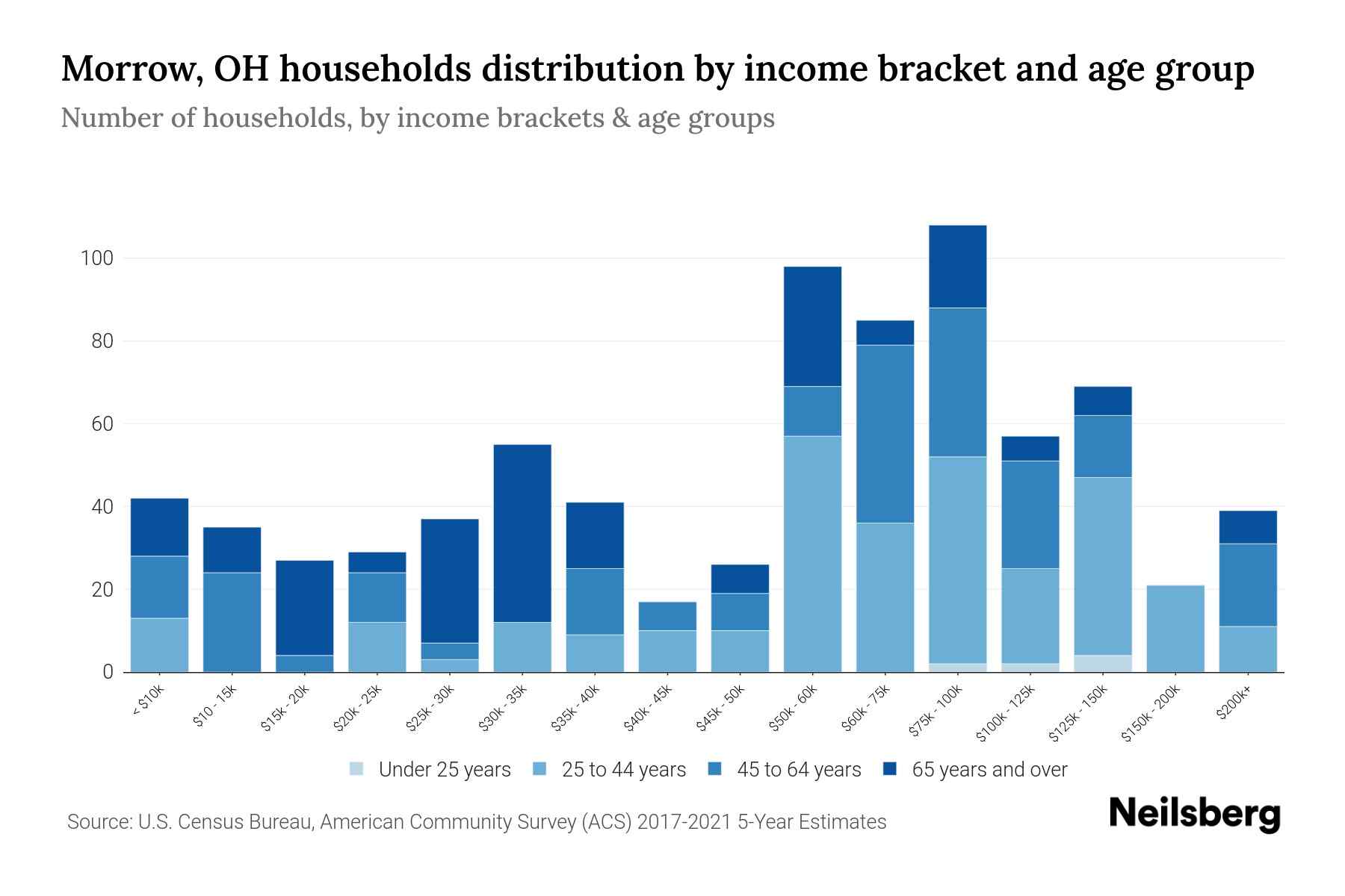 Morrow, OH Median Household By Age 2024 Update Neilsberg