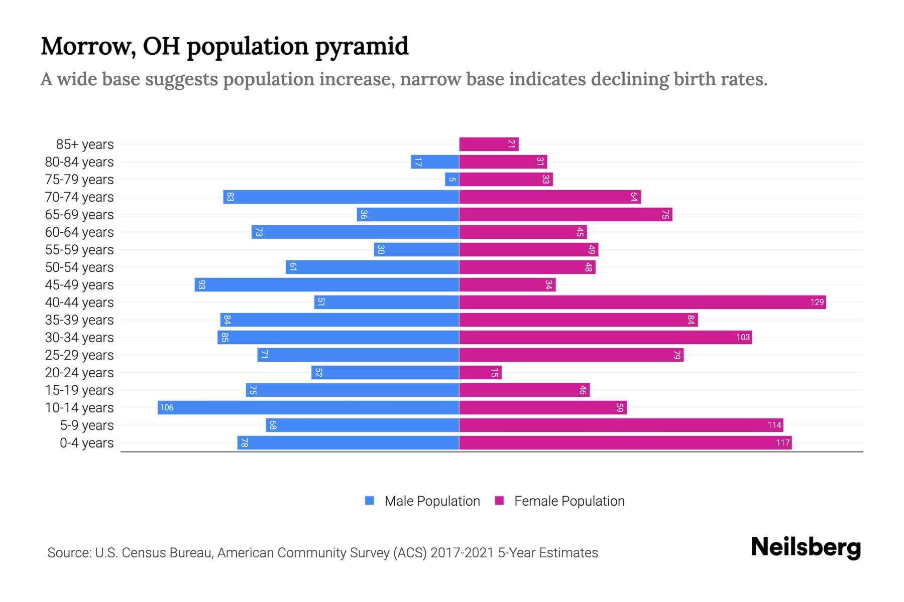 Morrow, OH Population by Age 2023 Morrow, OH Age Demographics Neilsberg