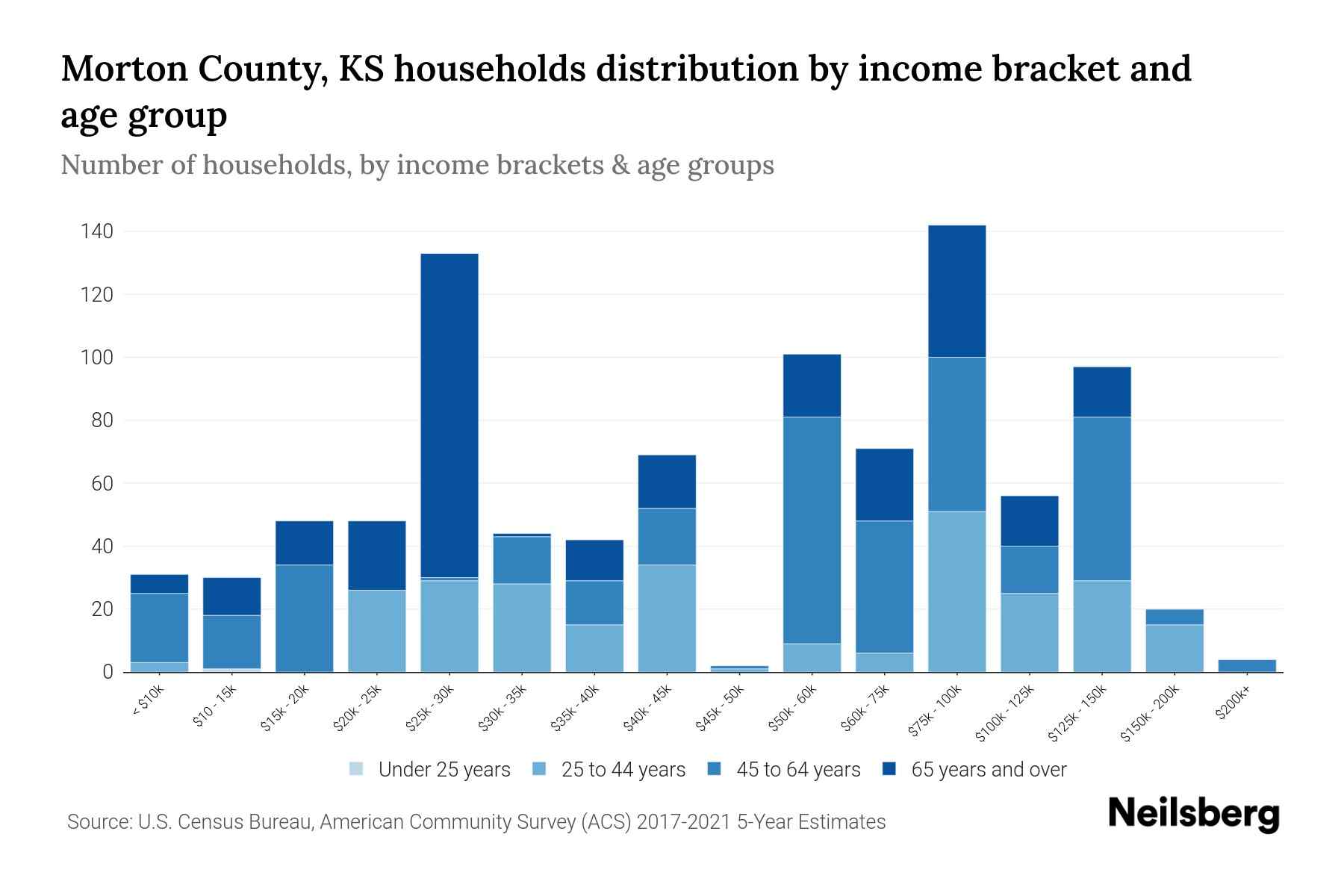 Morton County, KS Median Household By Age 2023 Neilsberg